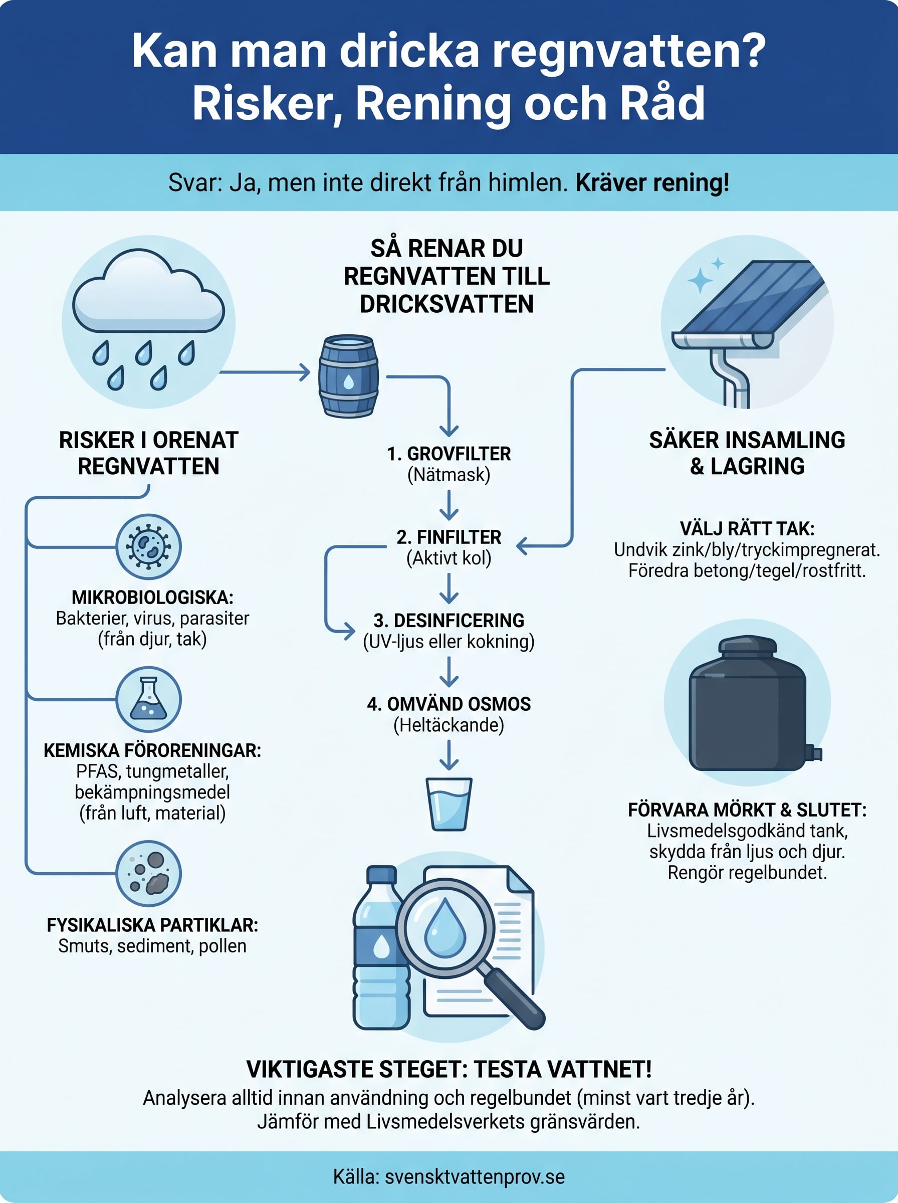 kan man dricka regnvatten infographic