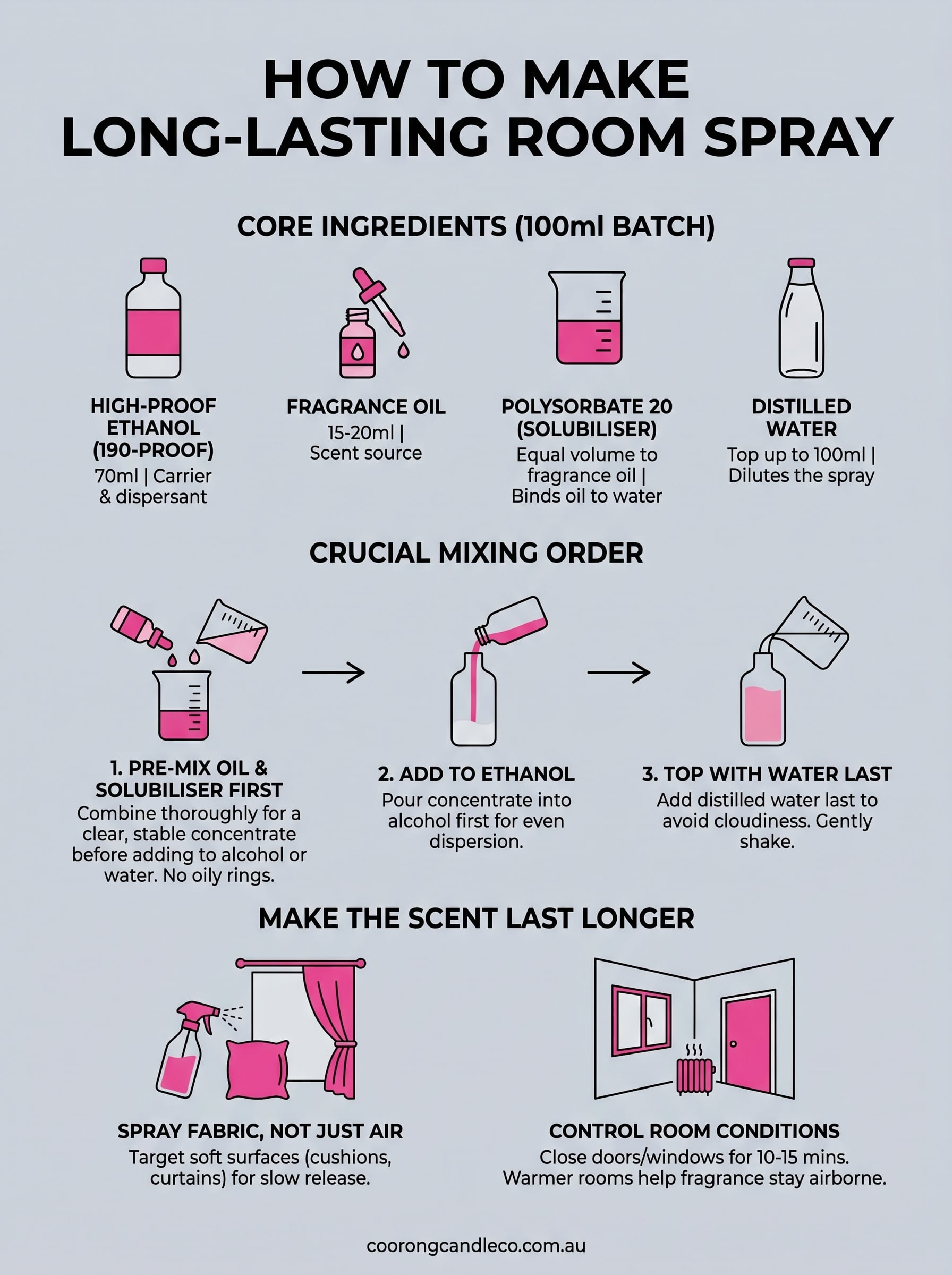 fragrance oils for room spray infographic