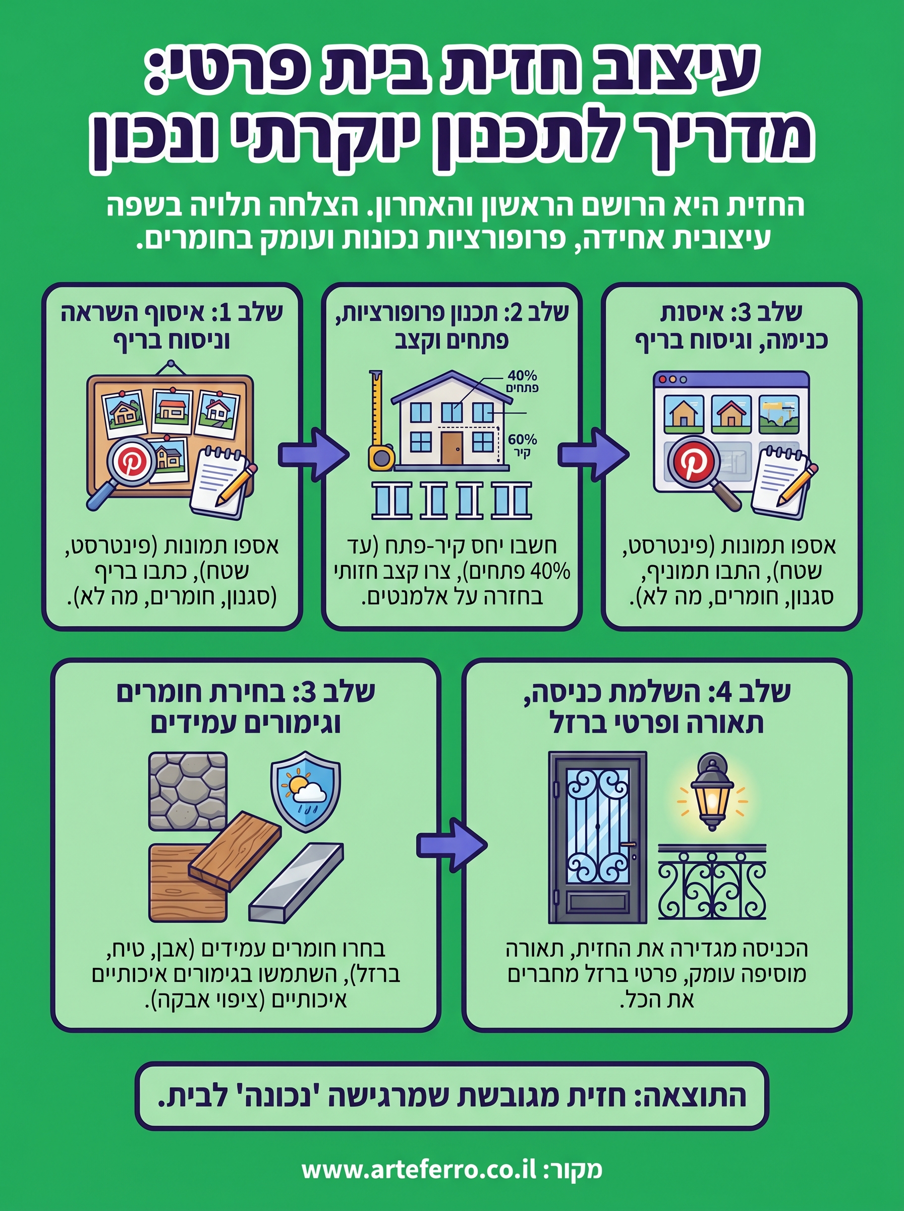 עיצוב חזית בית פרטי infographic