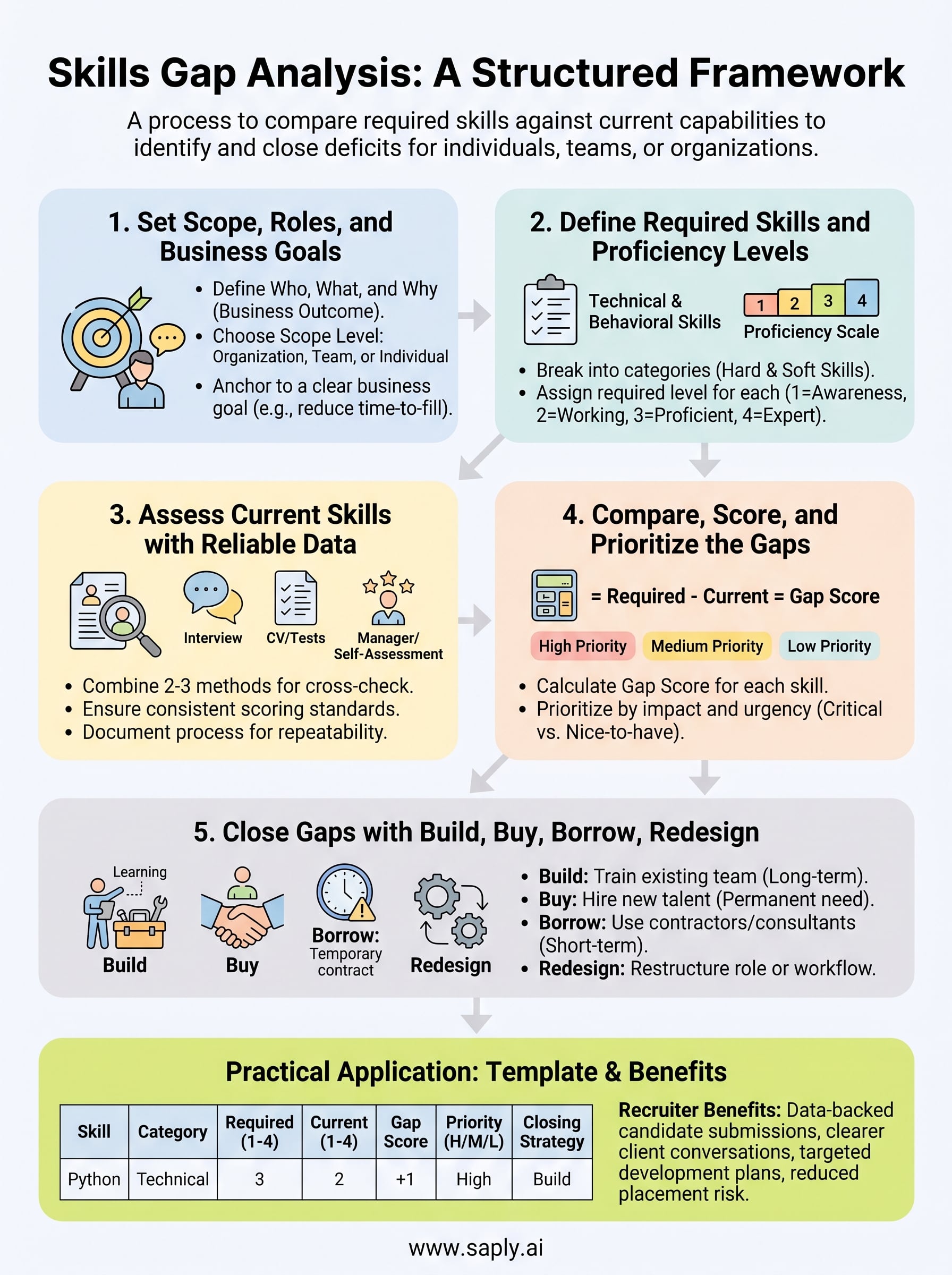 what is a skills gap analysis infographic