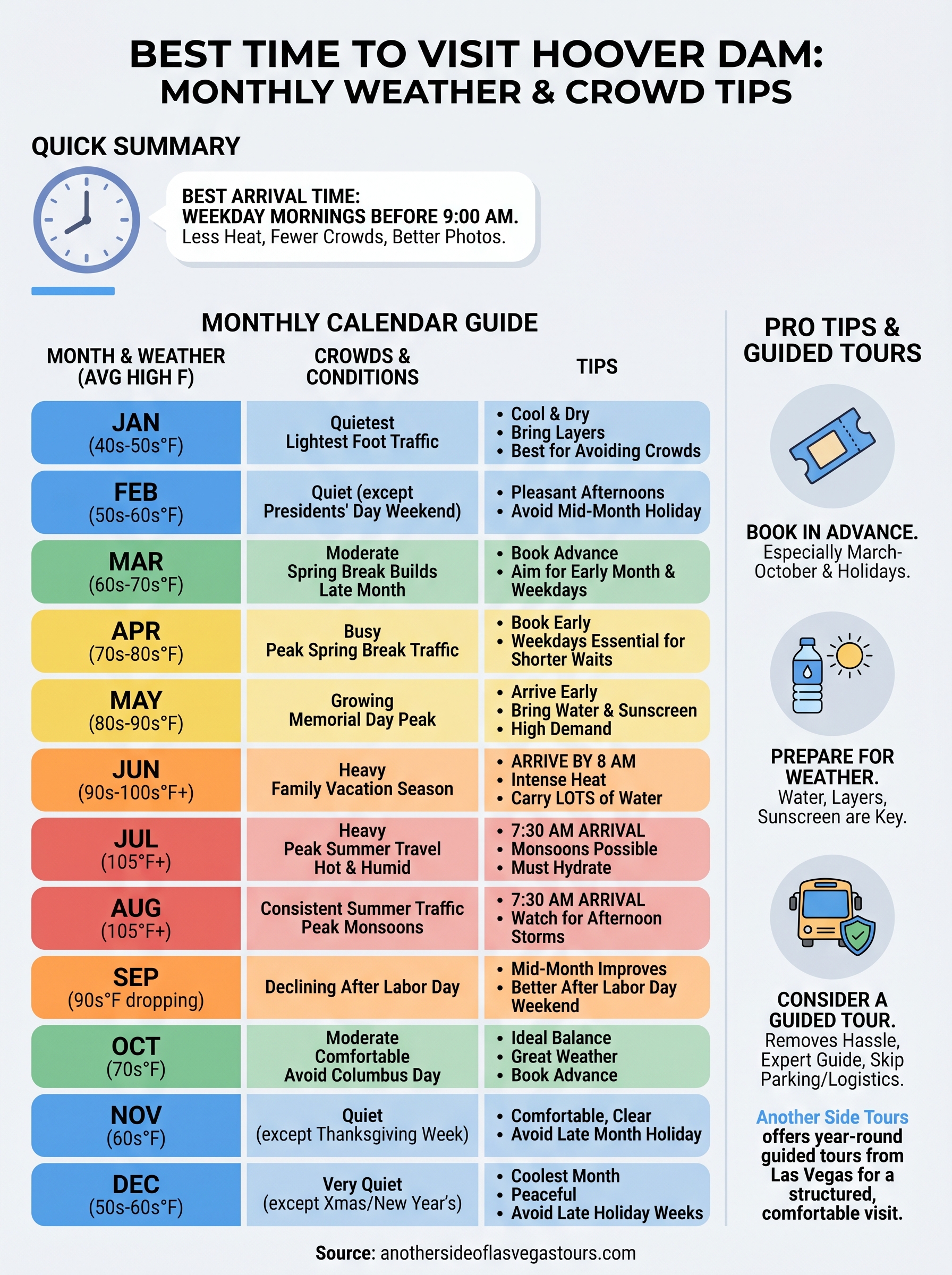 best time to visit hoover dam infographic