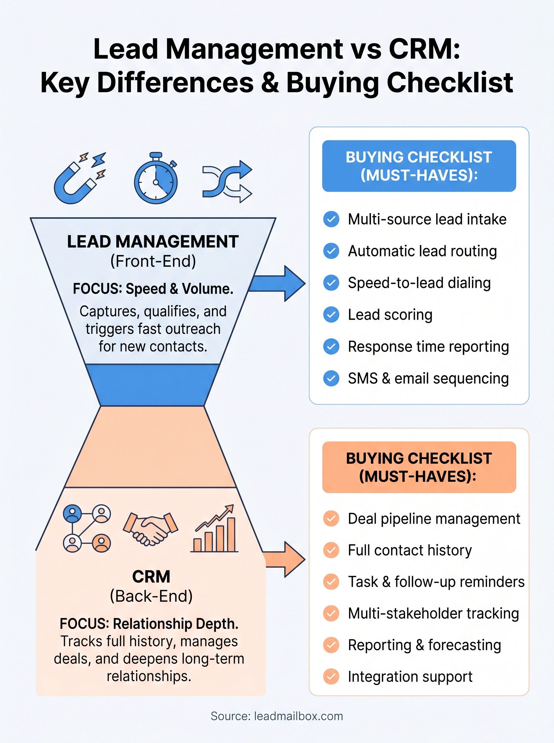 lead management vs crm infographic