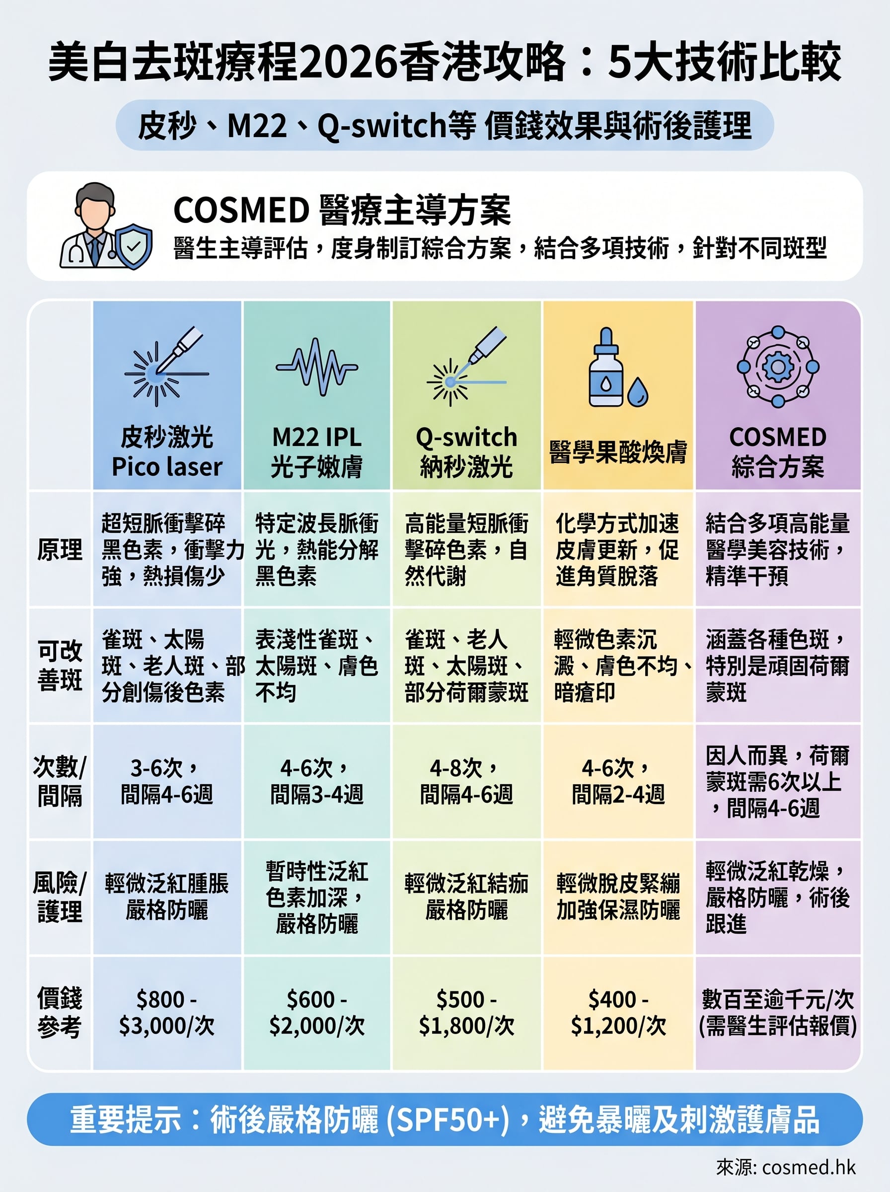 美白去斑療程 infographic