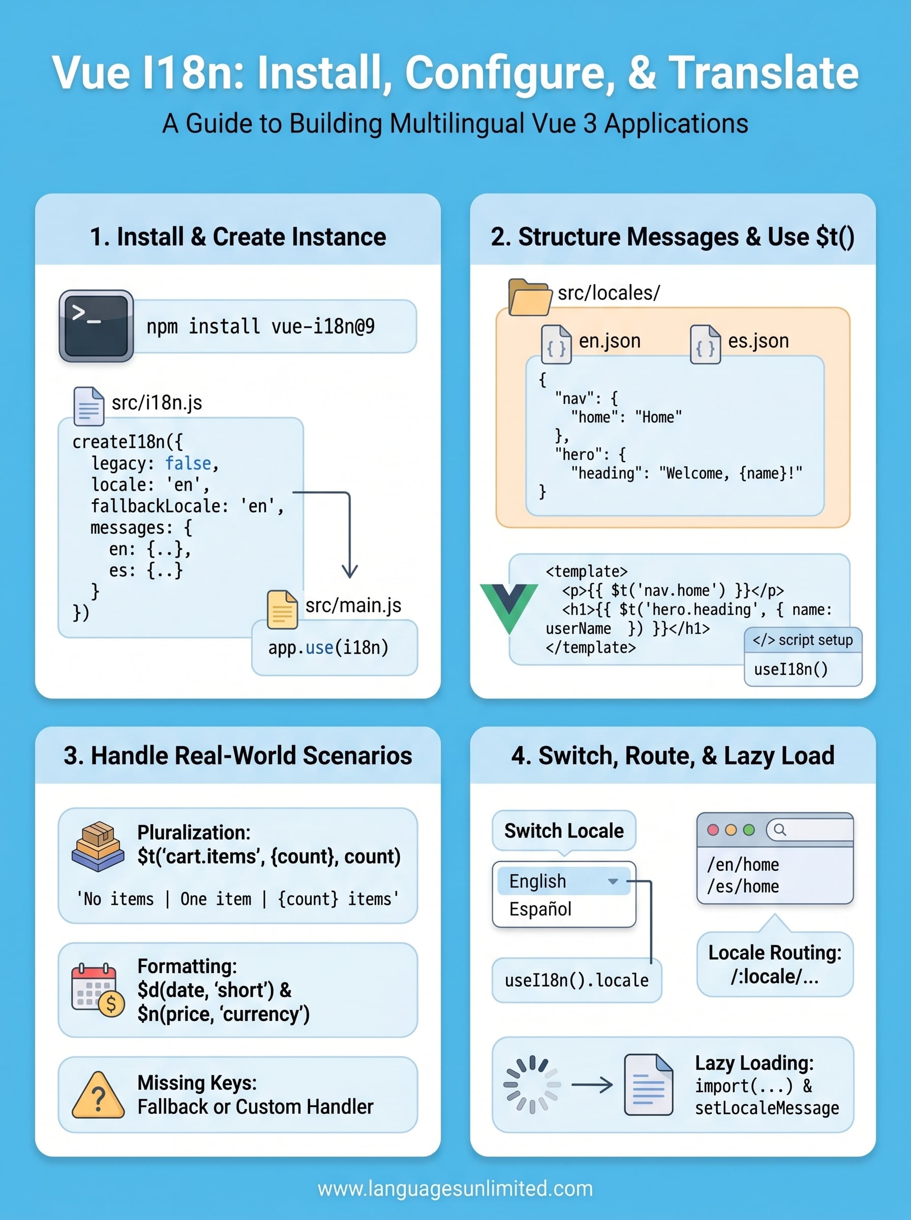 vue i18n documentation infographic
