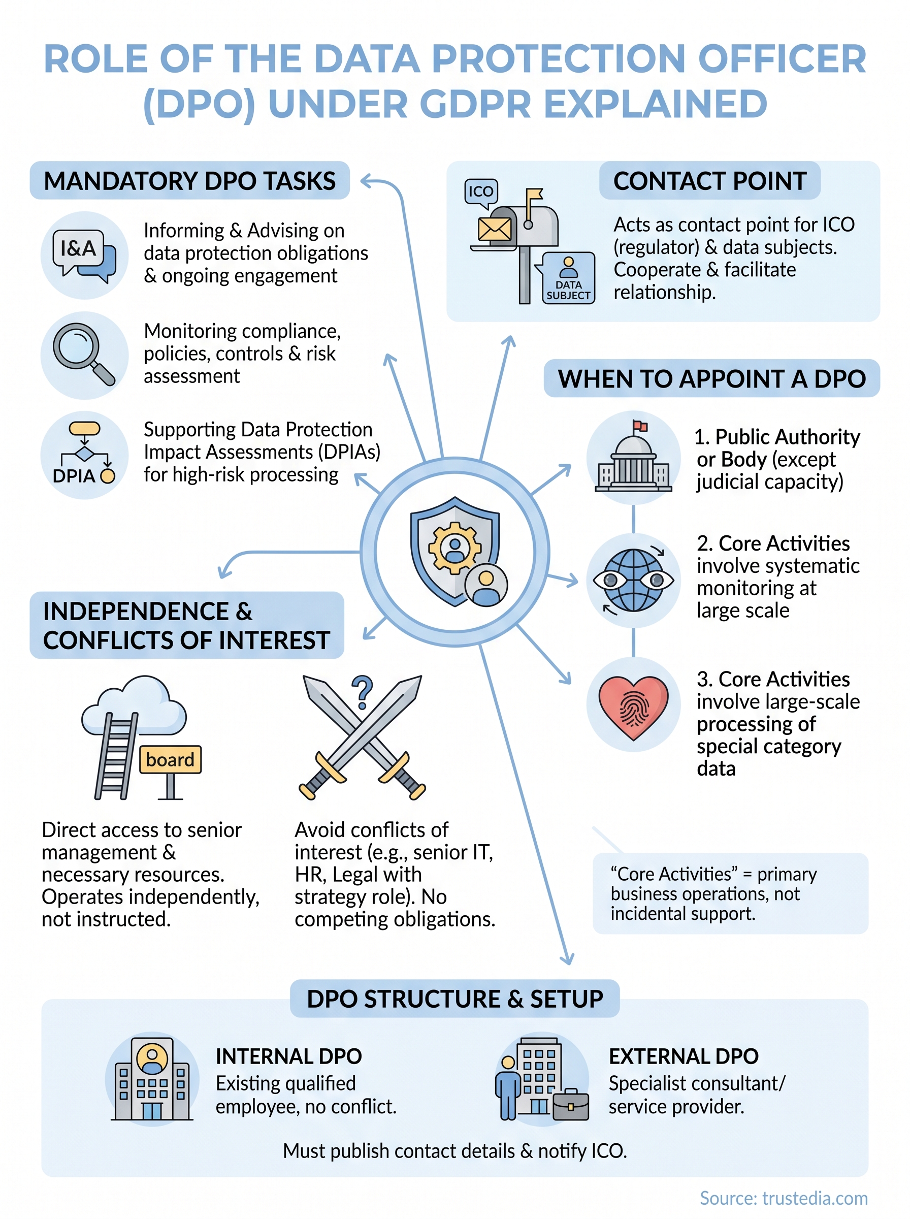 role of the data protection officer under gdpr infographic