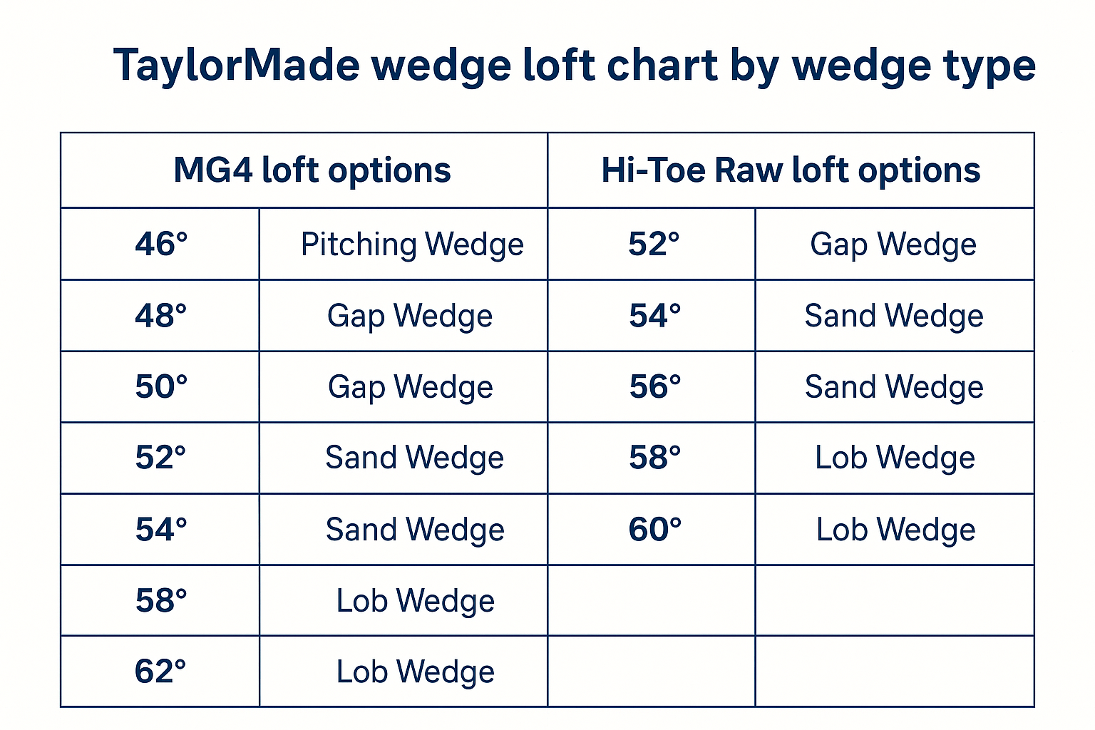 TaylorMade wedge loft chart by wedge type