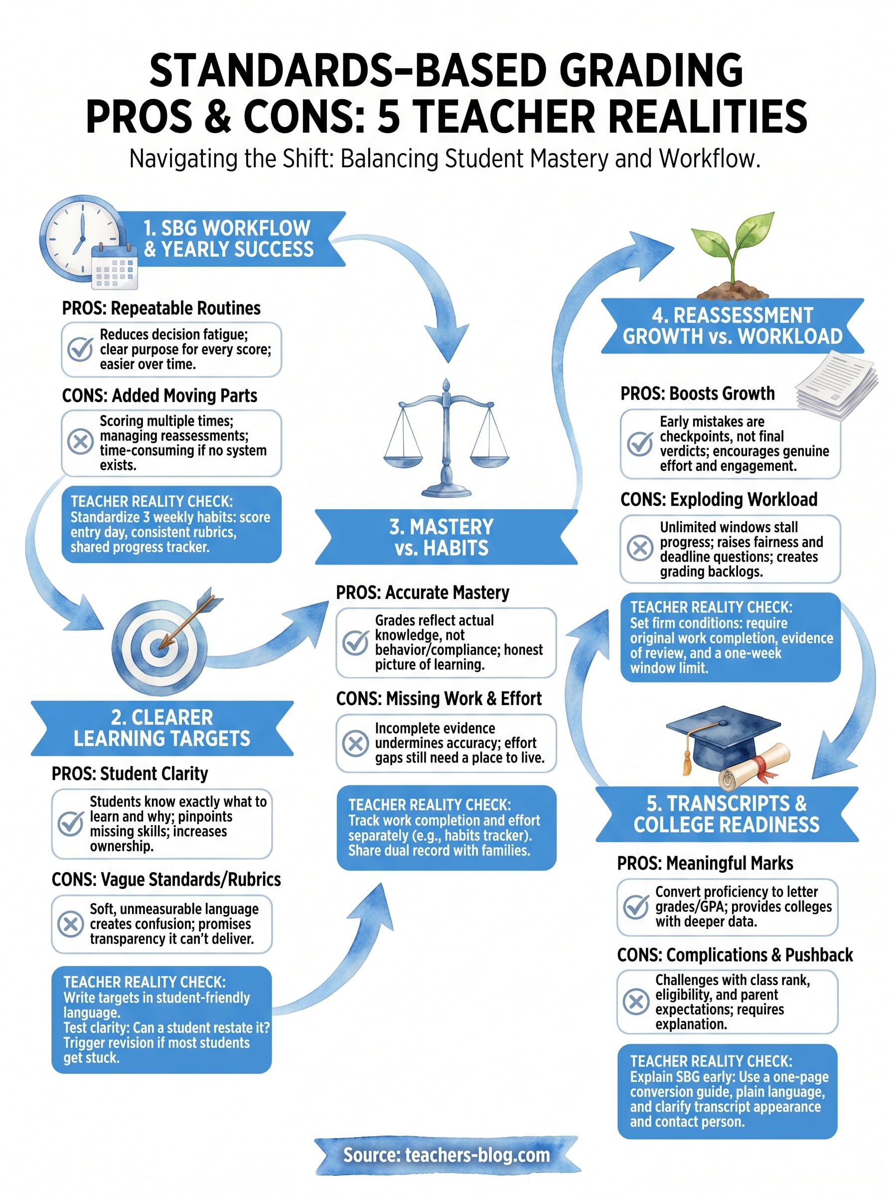 standards based grading pros and cons infographic