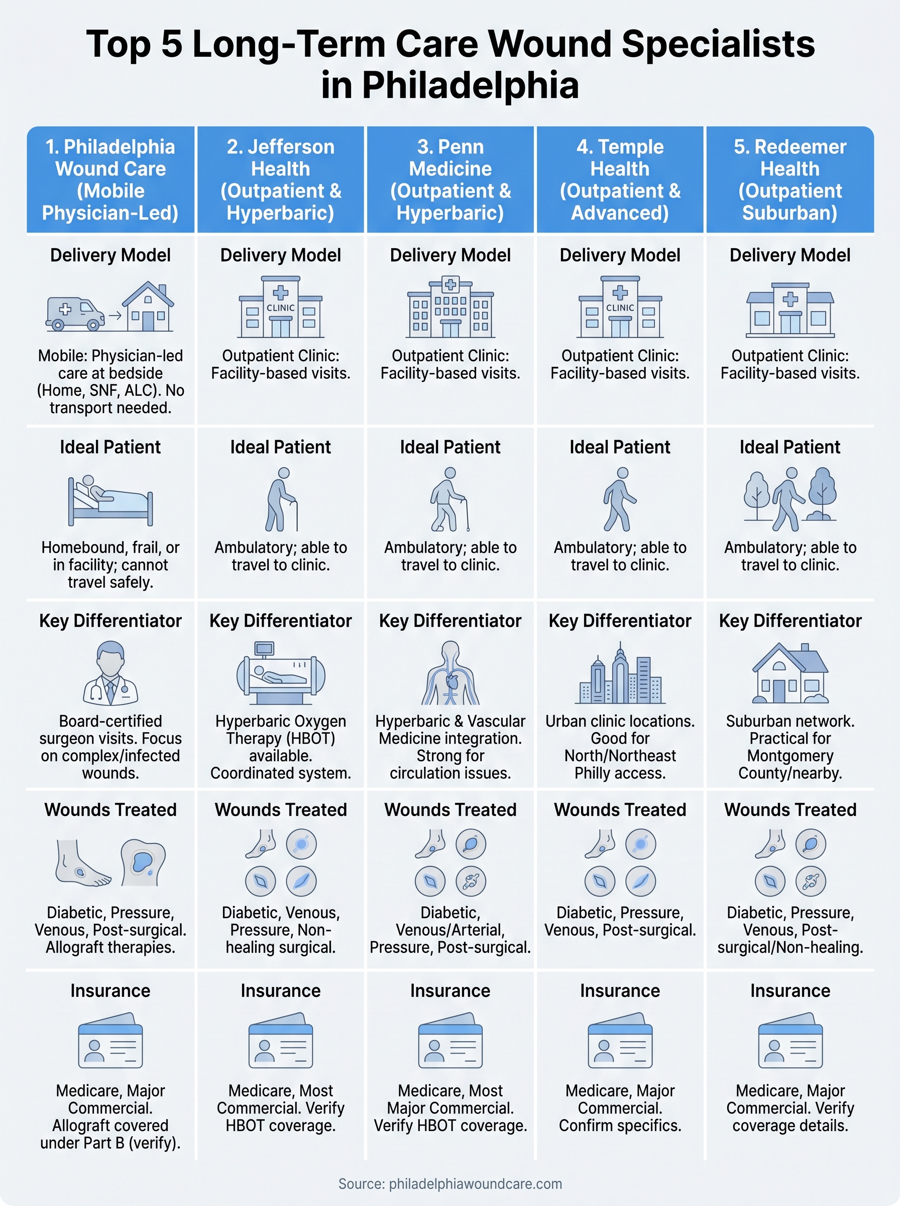 long term care wound specialist philadelphia infographic
