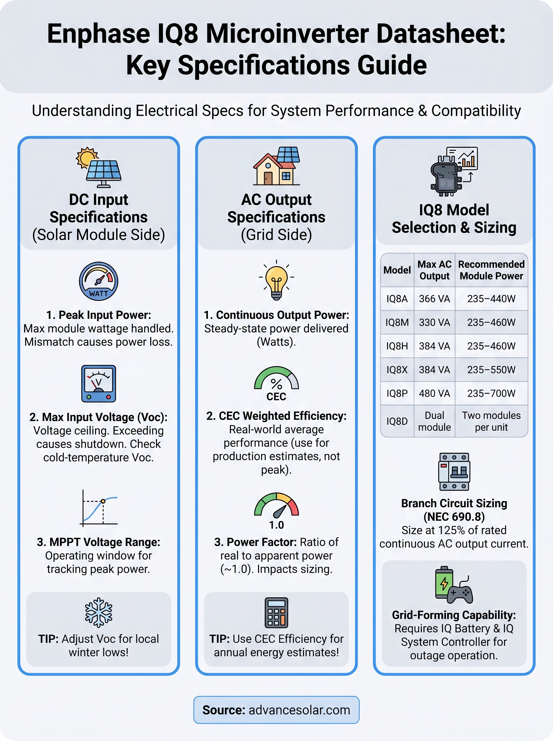 enphase iq8 microinverter datasheet infographic