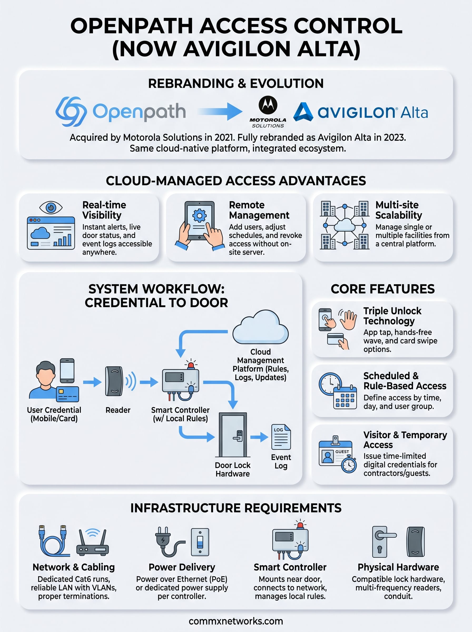 openpath access control infographic