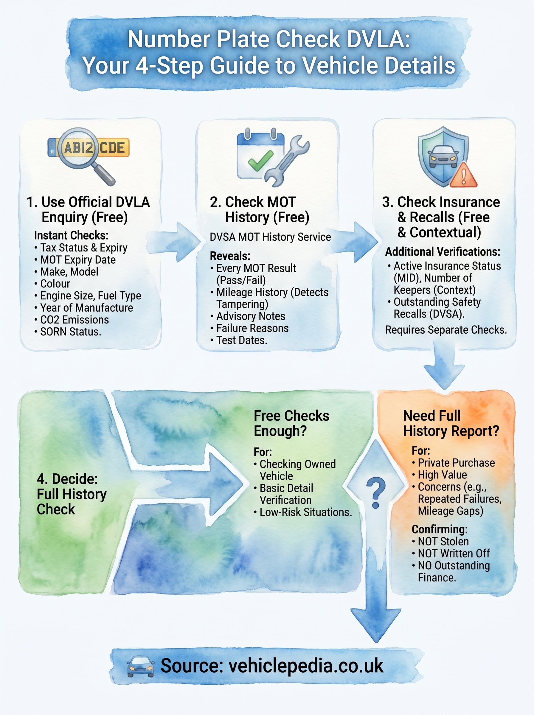 number plate check dvla infographic