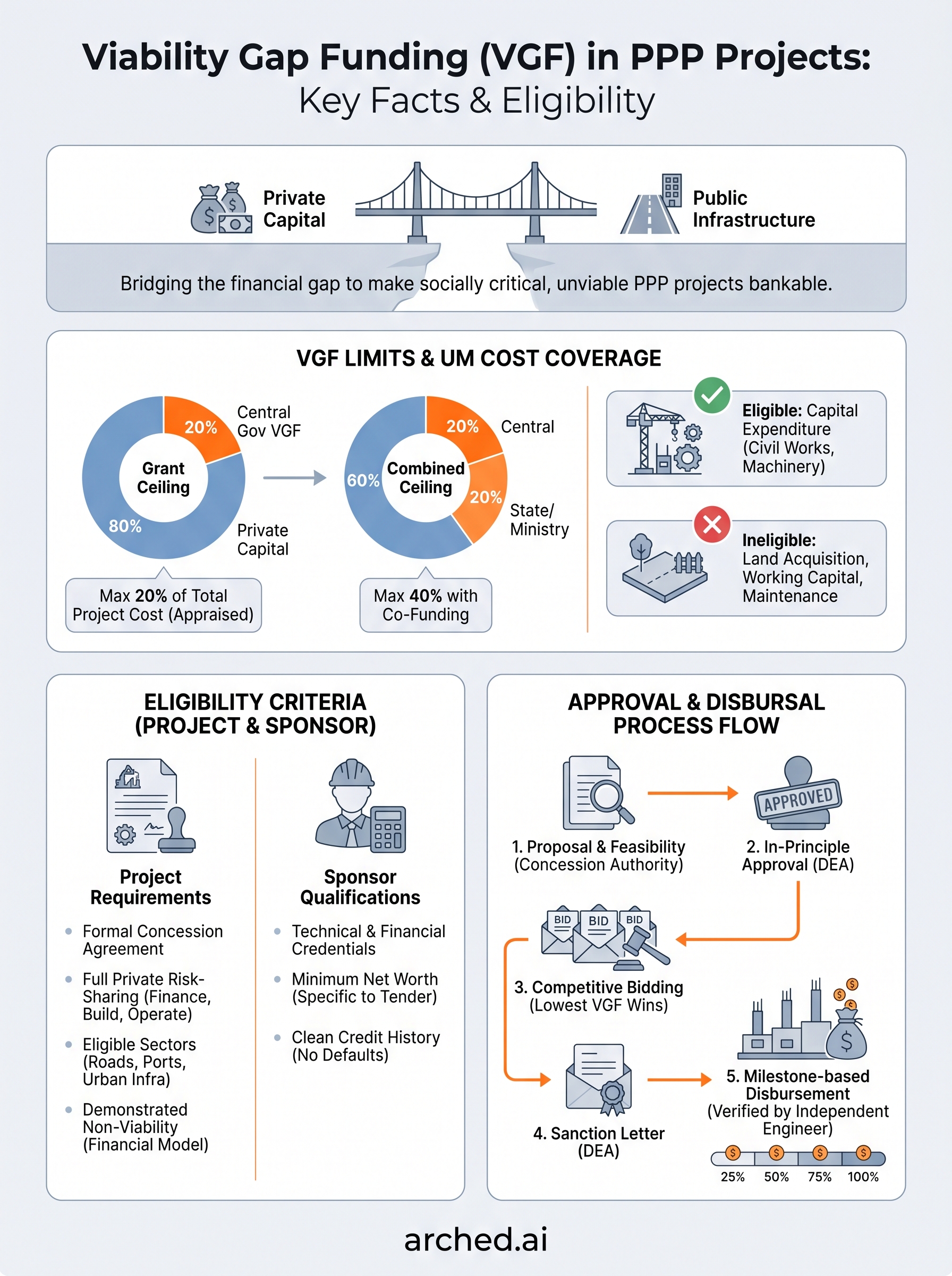 viability gap funding in ppp projects infographic
