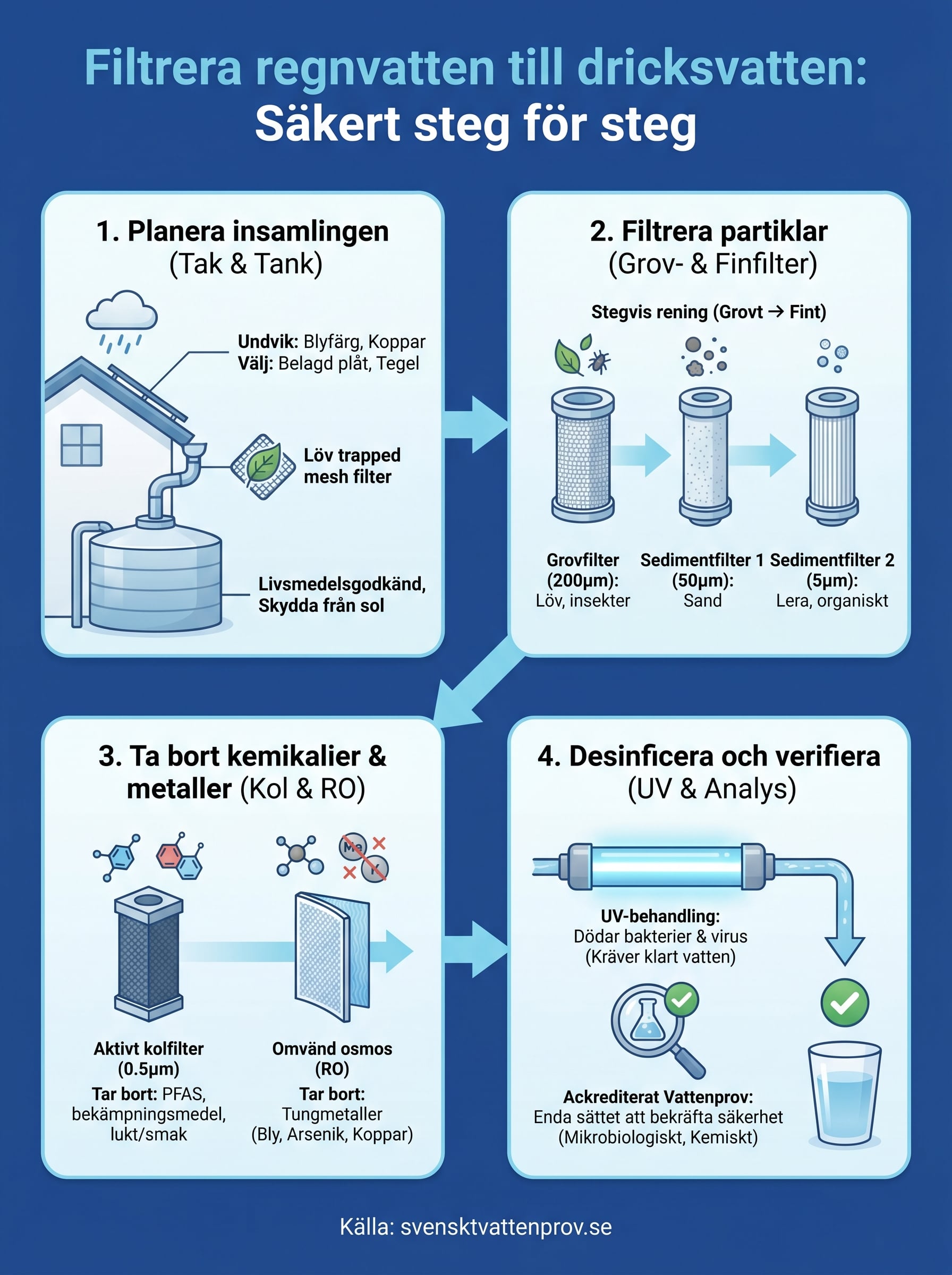 filtrera regnvatten till dricksvatten infographic