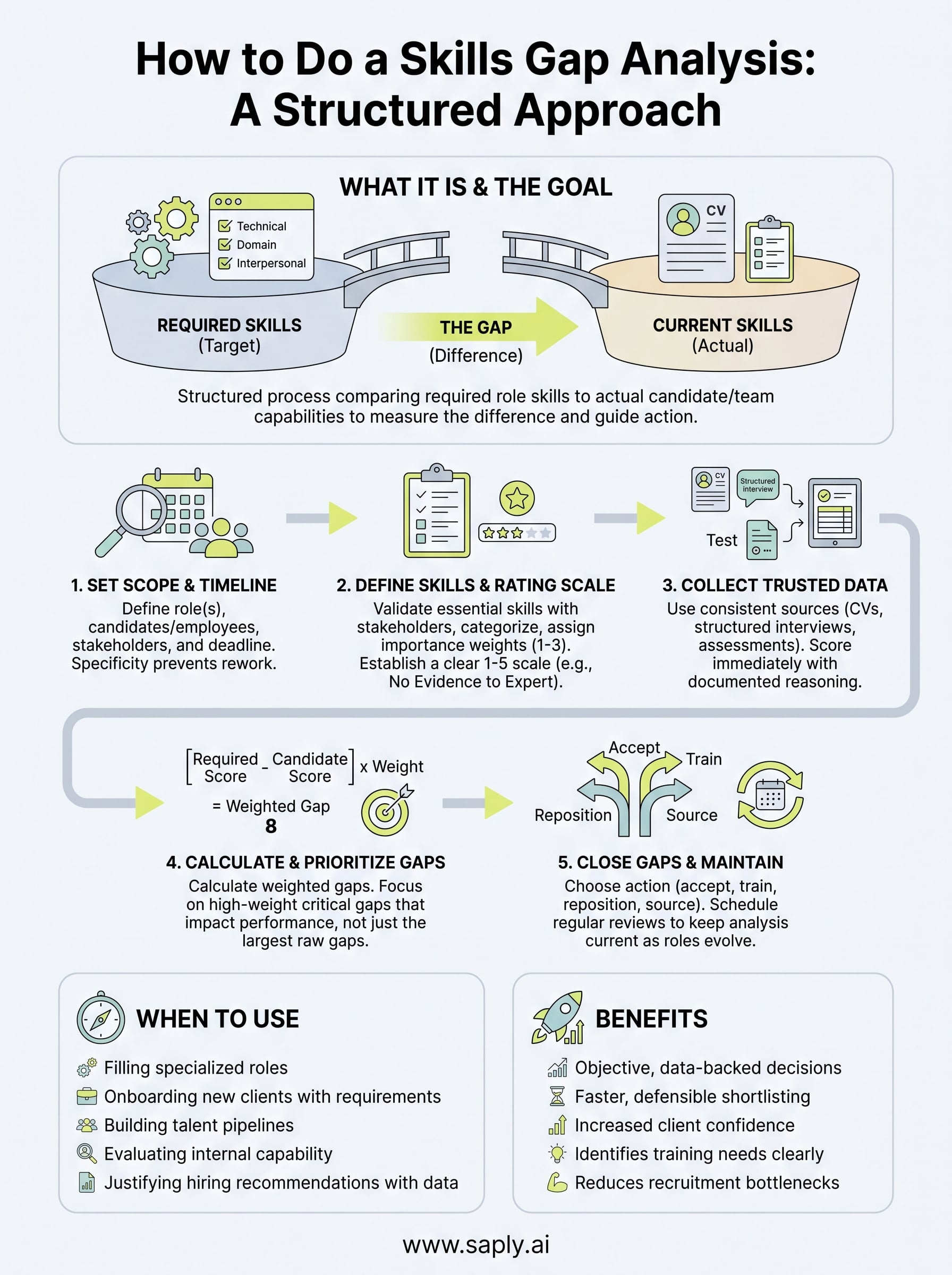 how to do a skills gap analysis infographic
