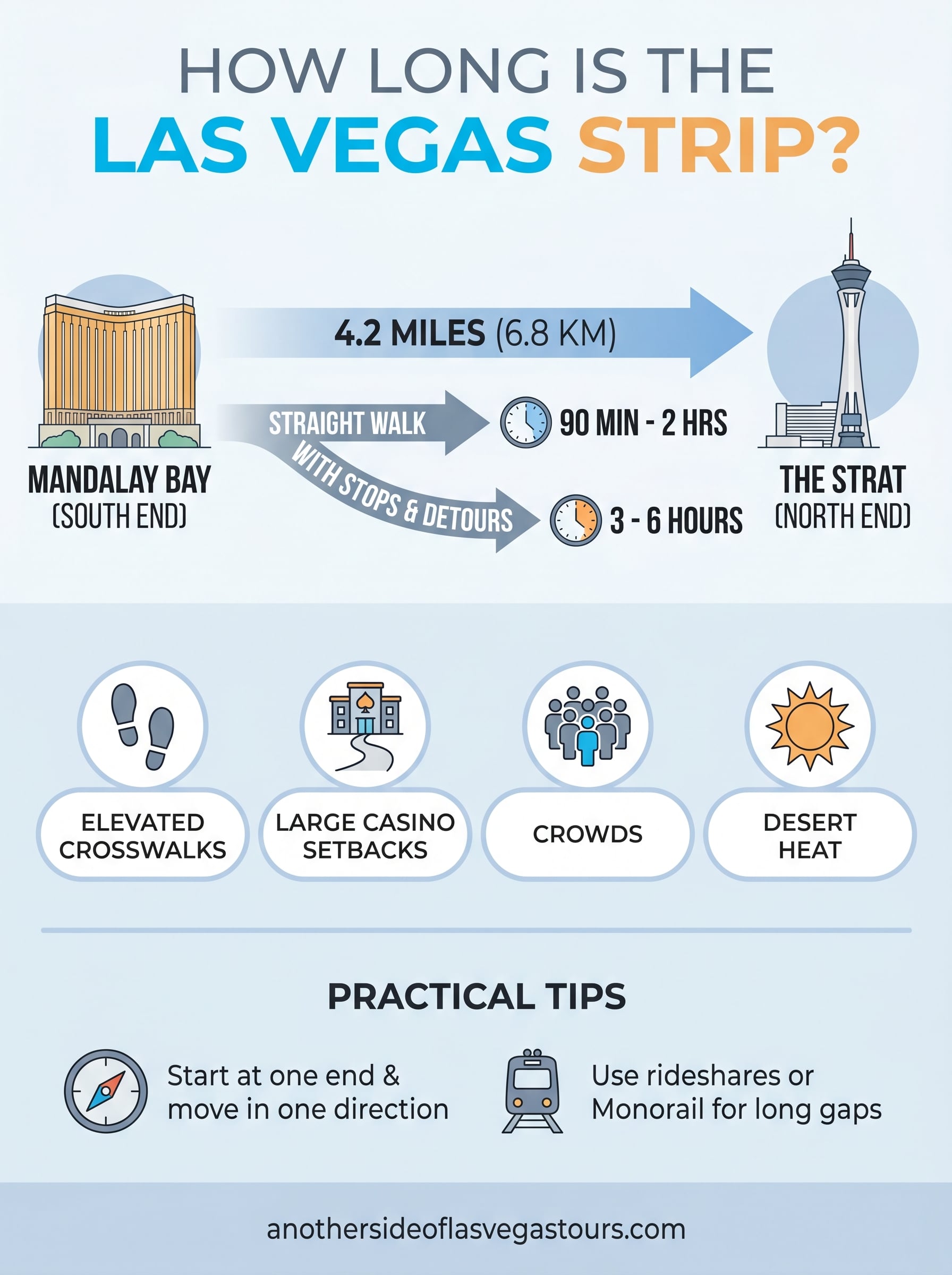how long is the las vegas strip infographic
