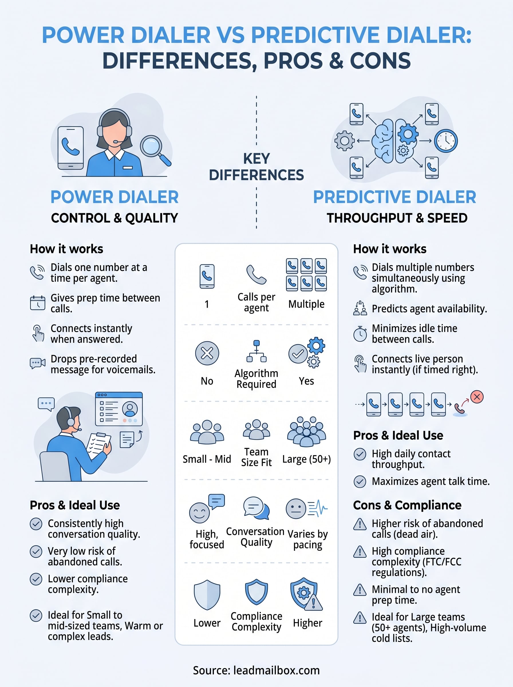 power dialer vs predictive dialer infographic
