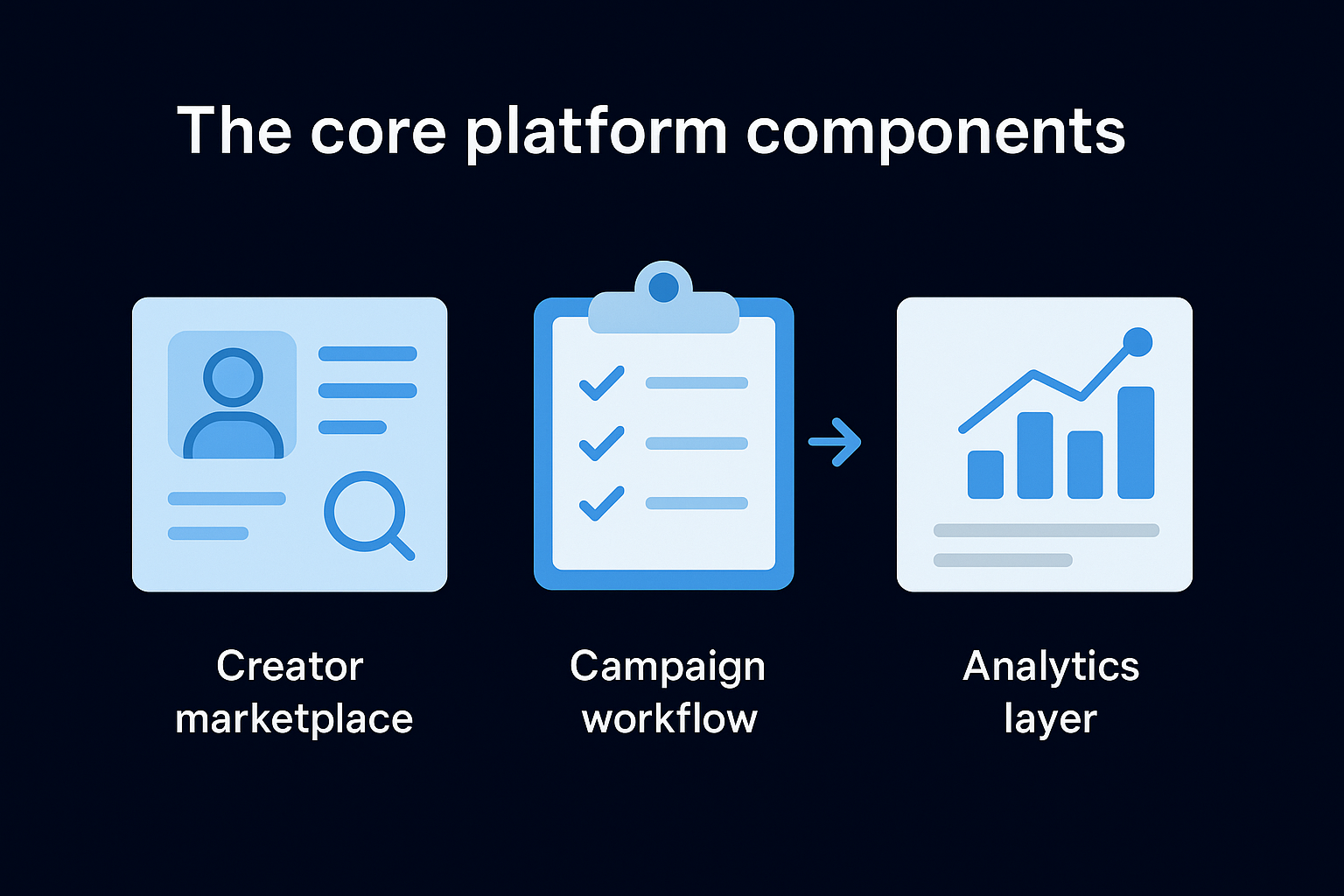 The core platform components