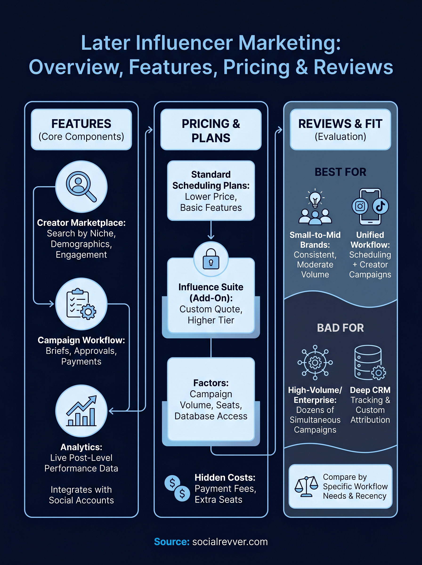 later influencer marketing infographic