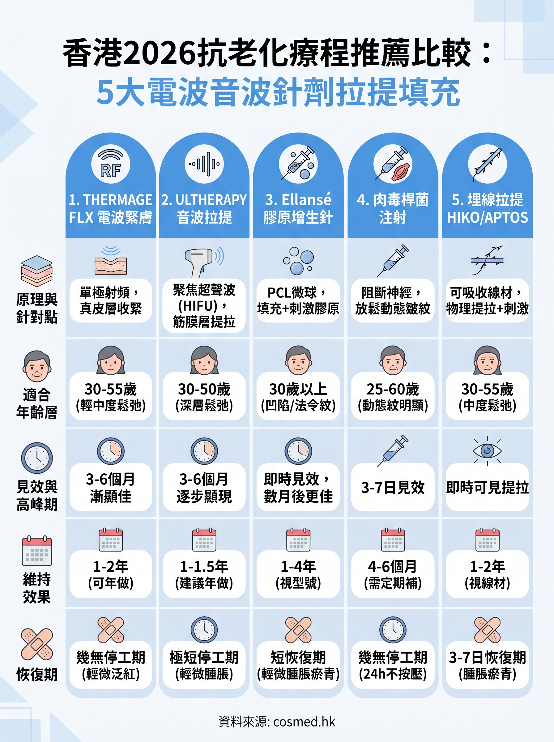抗老化療程推薦 infographic