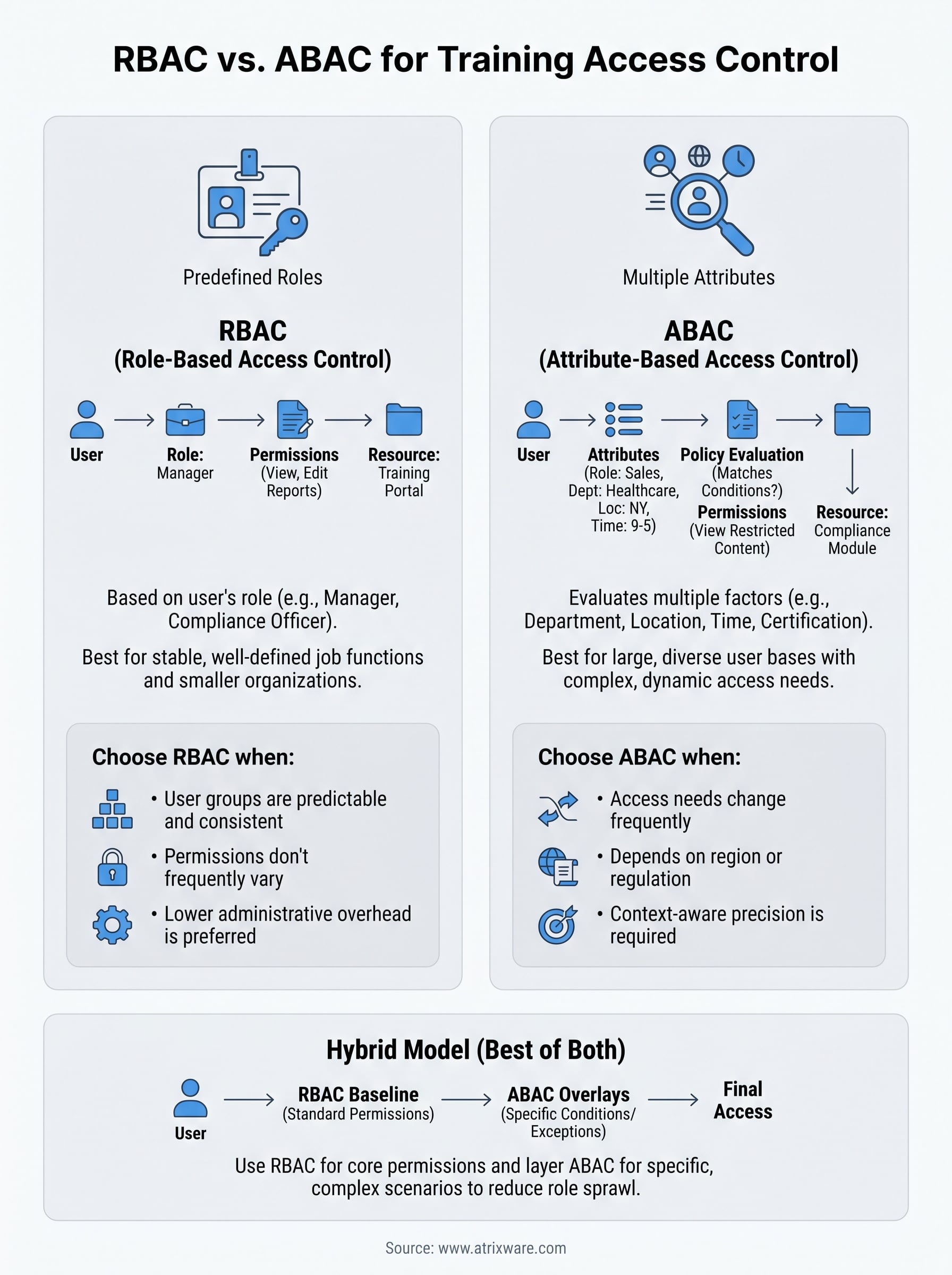 role based access control vs attribute based access control infographic