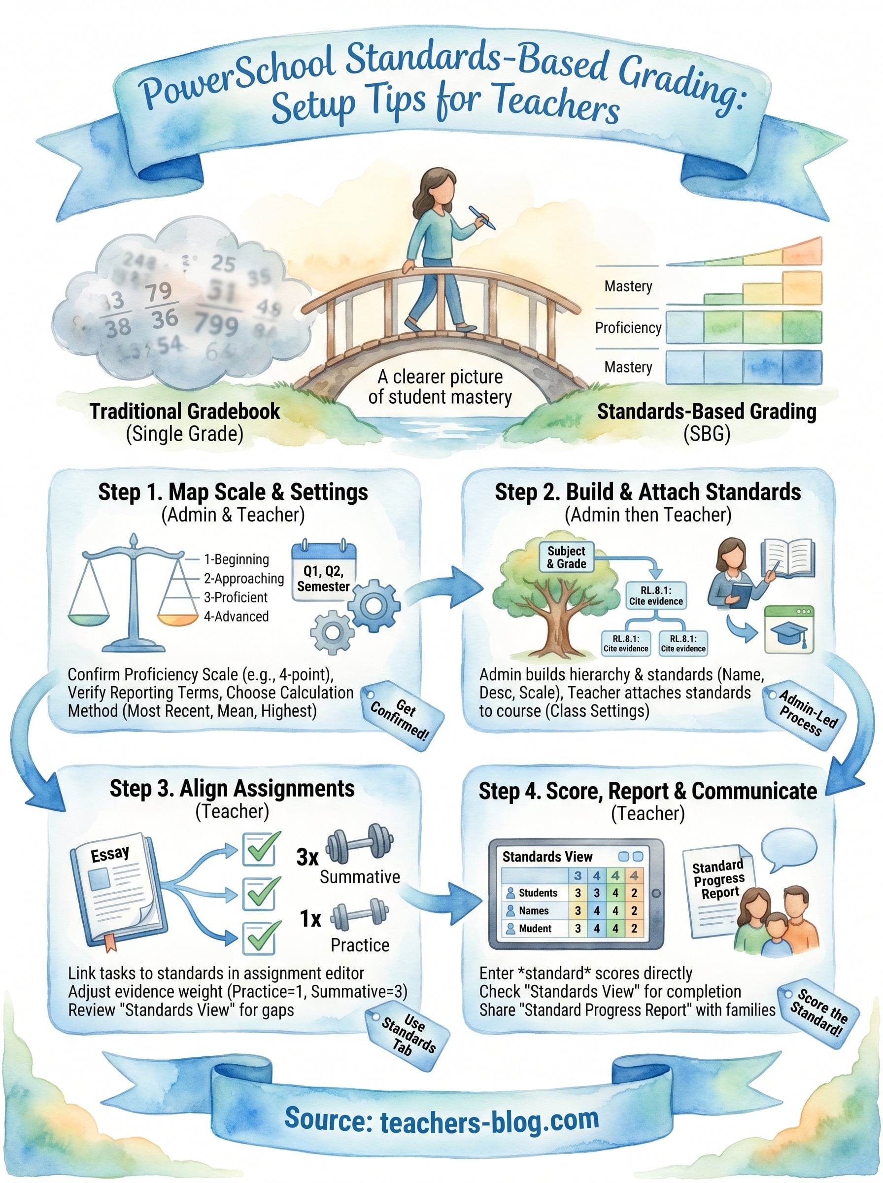 powerschool standards based grading infographic