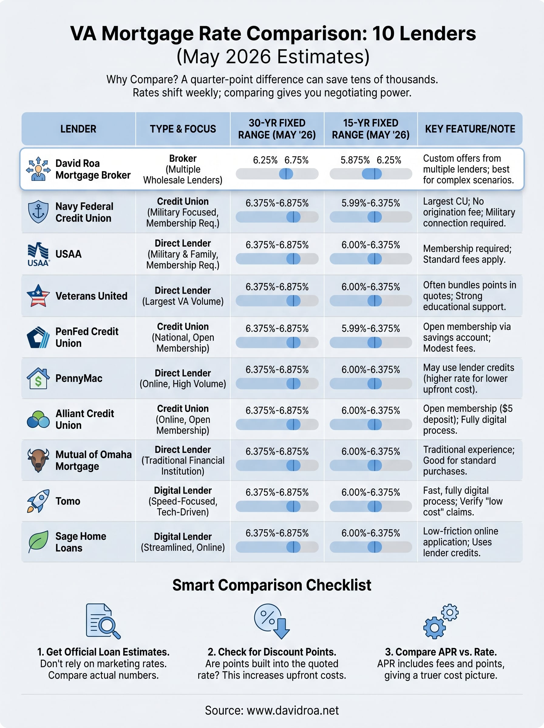va mortgage rates comparison infographic