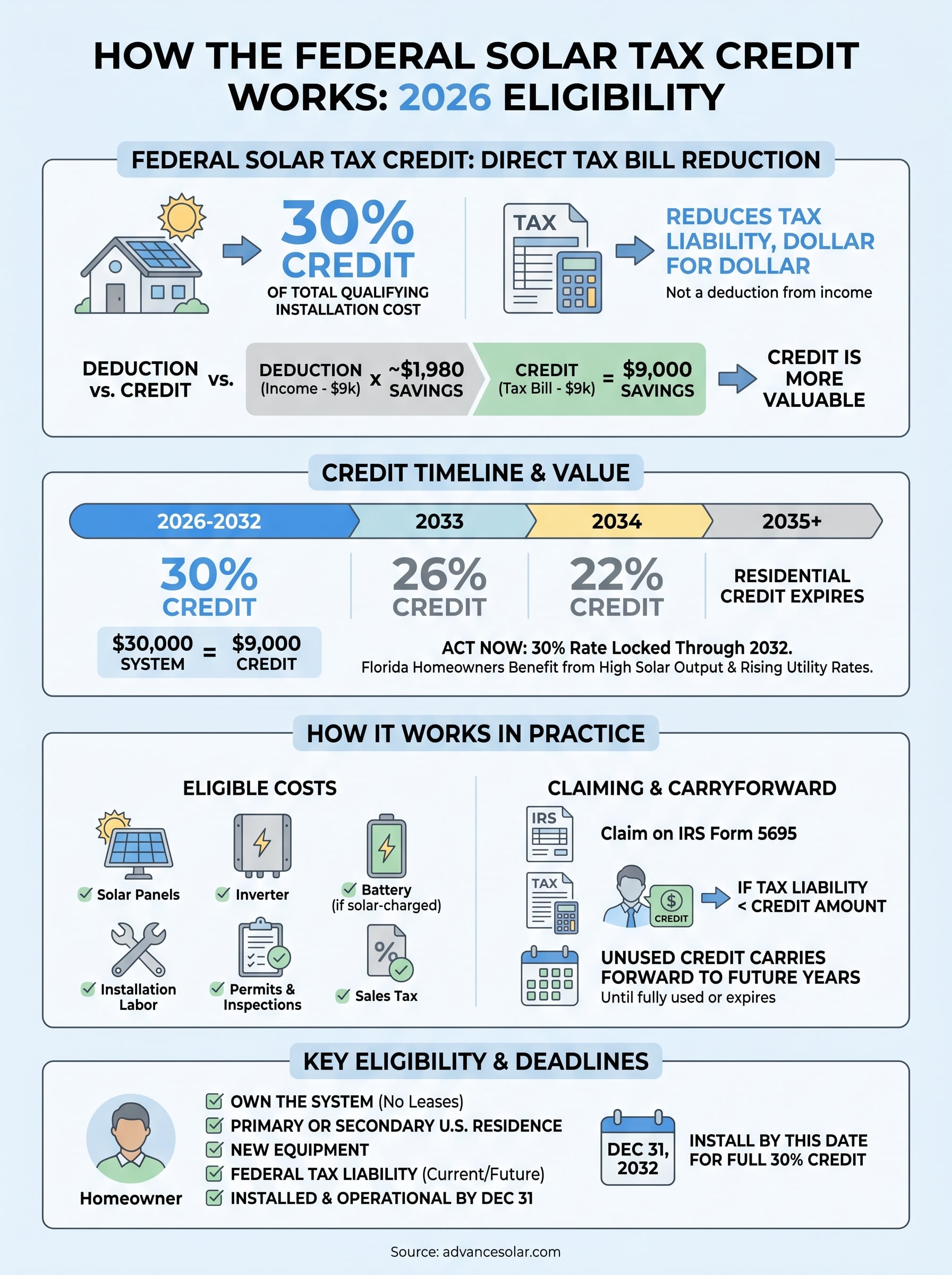 how the federal solar tax credit works infographic