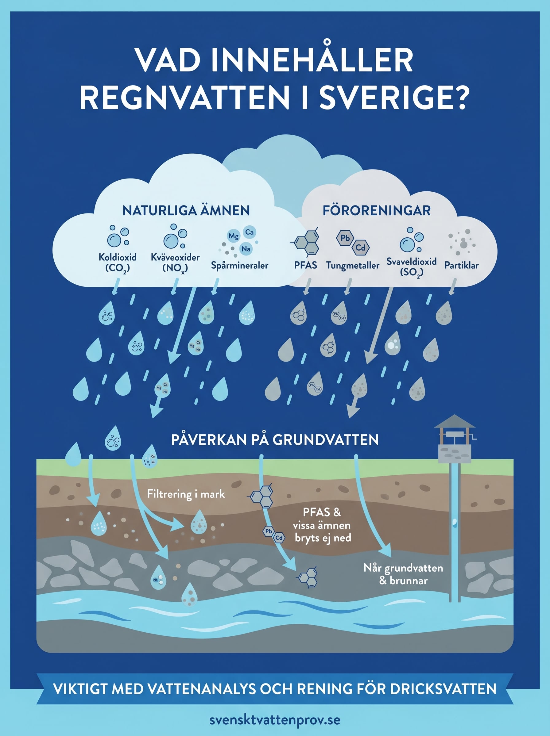 vad innehåller regnvatten infographic