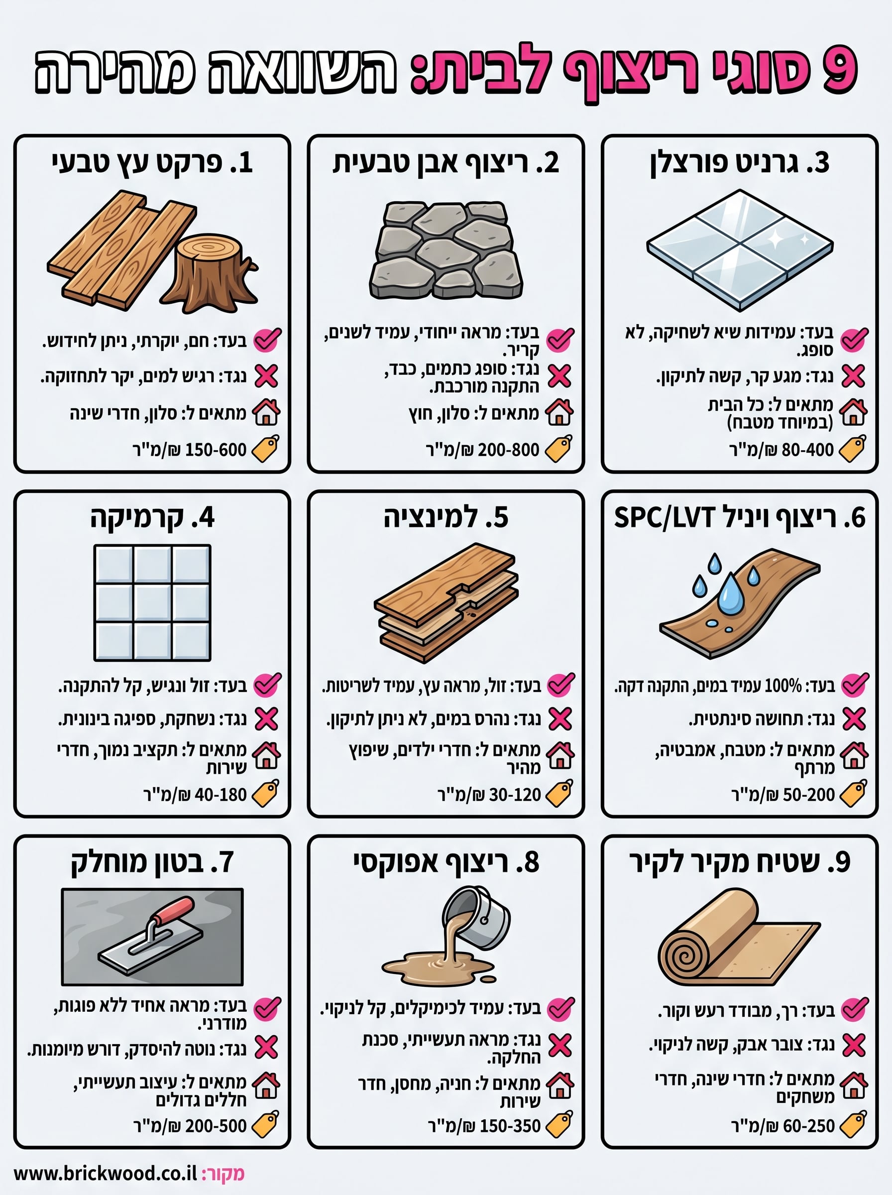 סוגי ריצוף לבית infographic