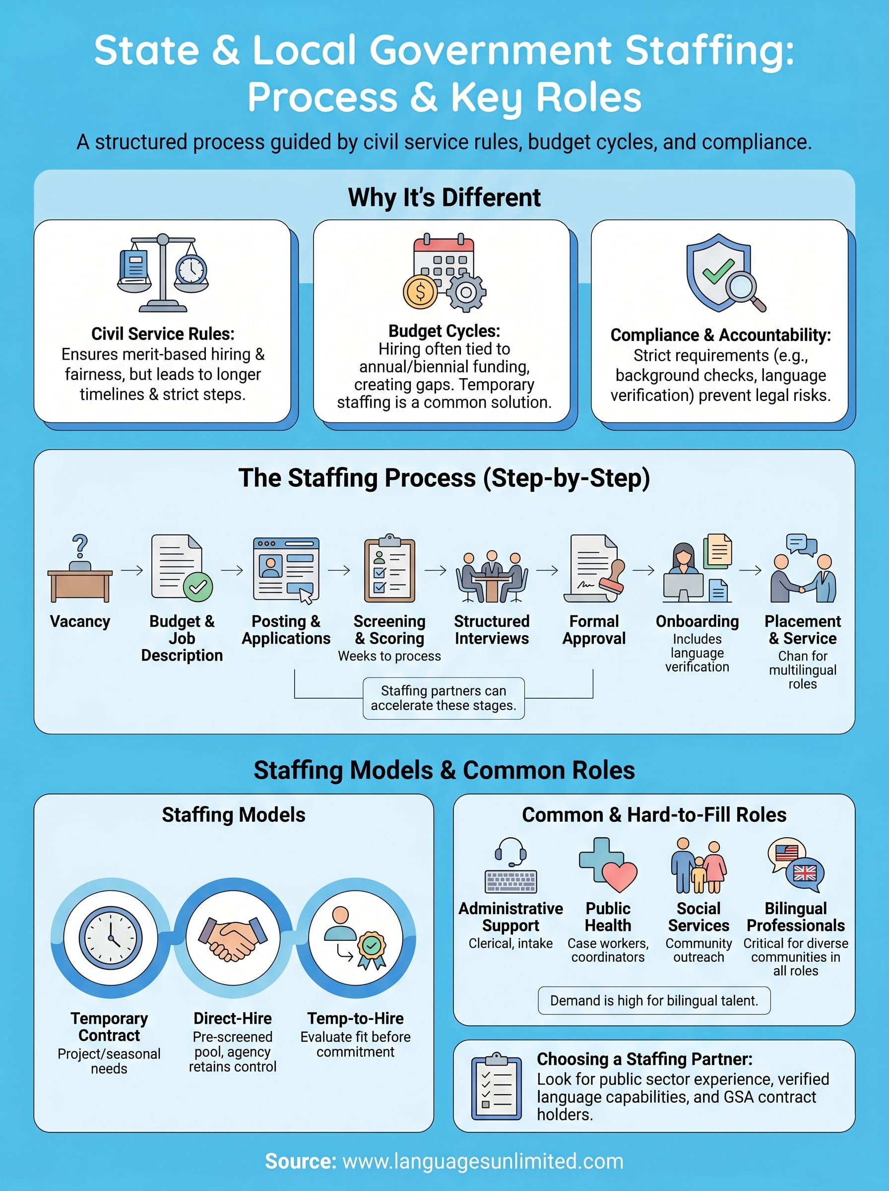 state & local government staffing infographic