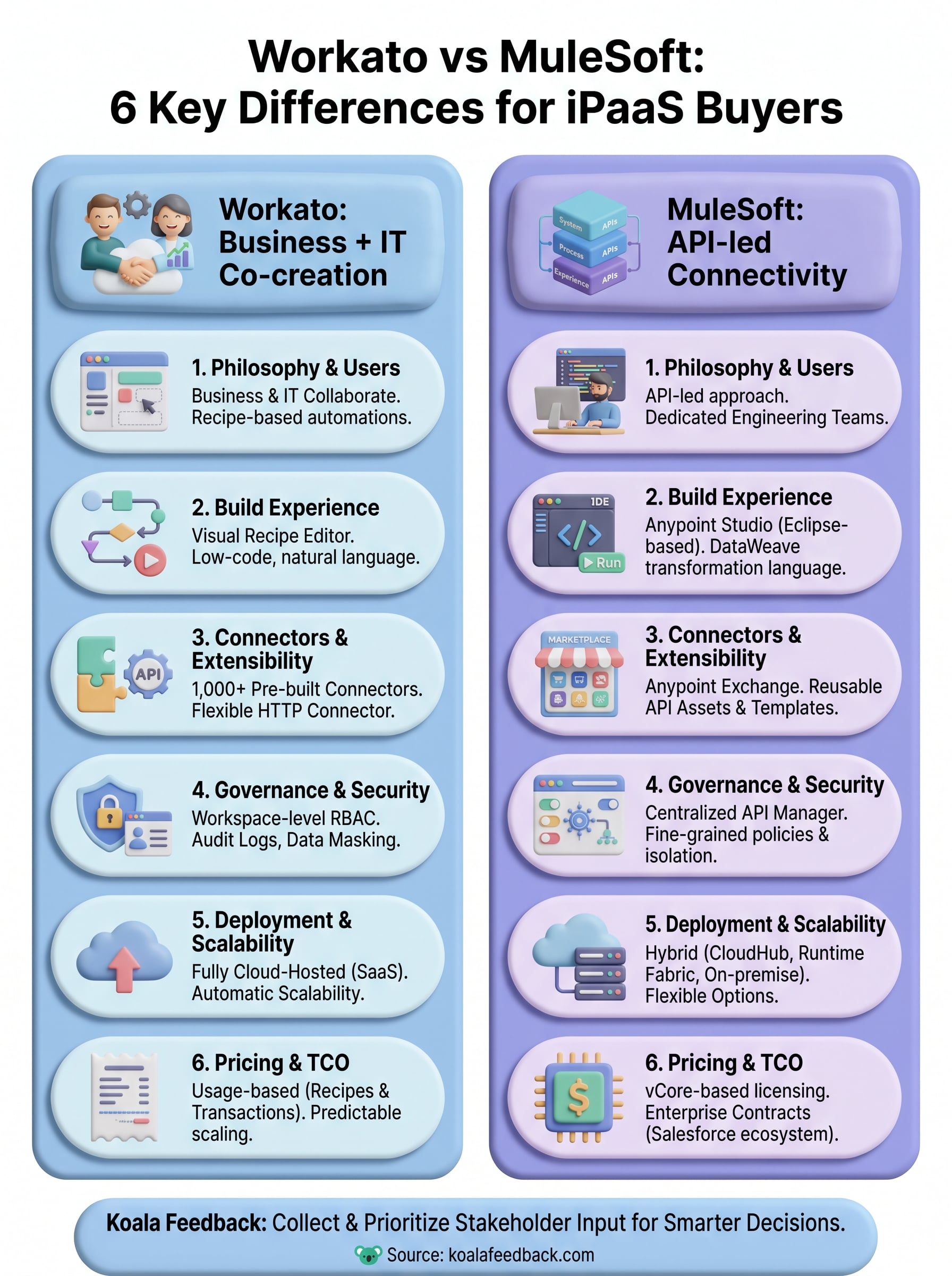 workato vs mulesoft infographic
