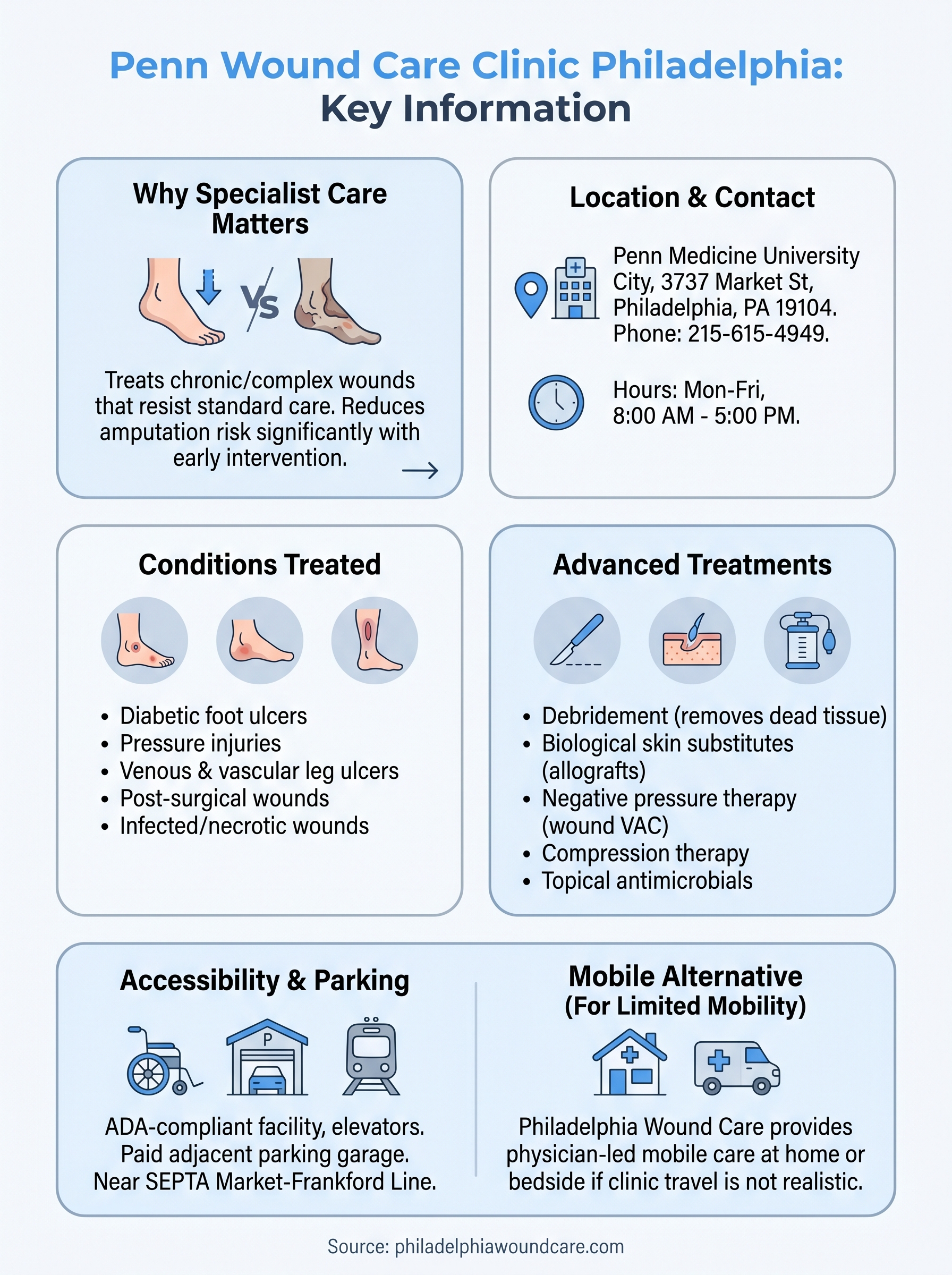 penn wound care clinic philadelphia infographic