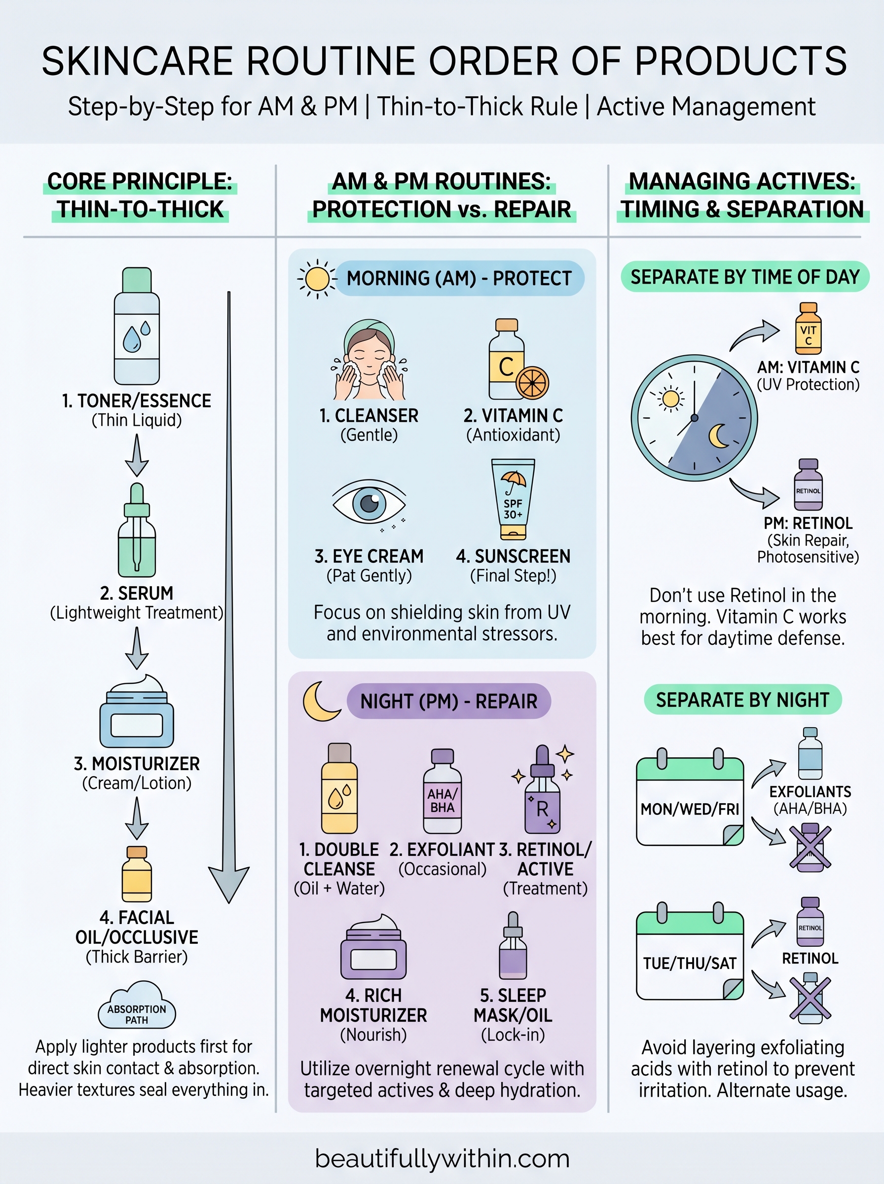skincare routine order of products infographic