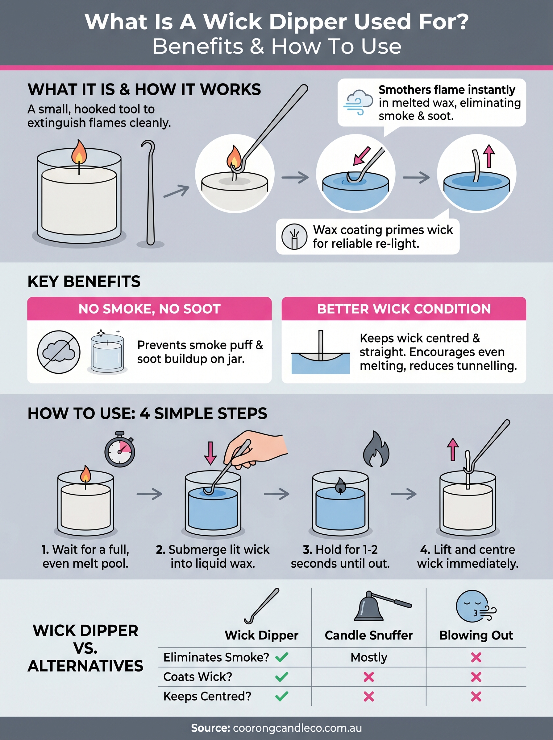 what is a wick dipper used for infographic