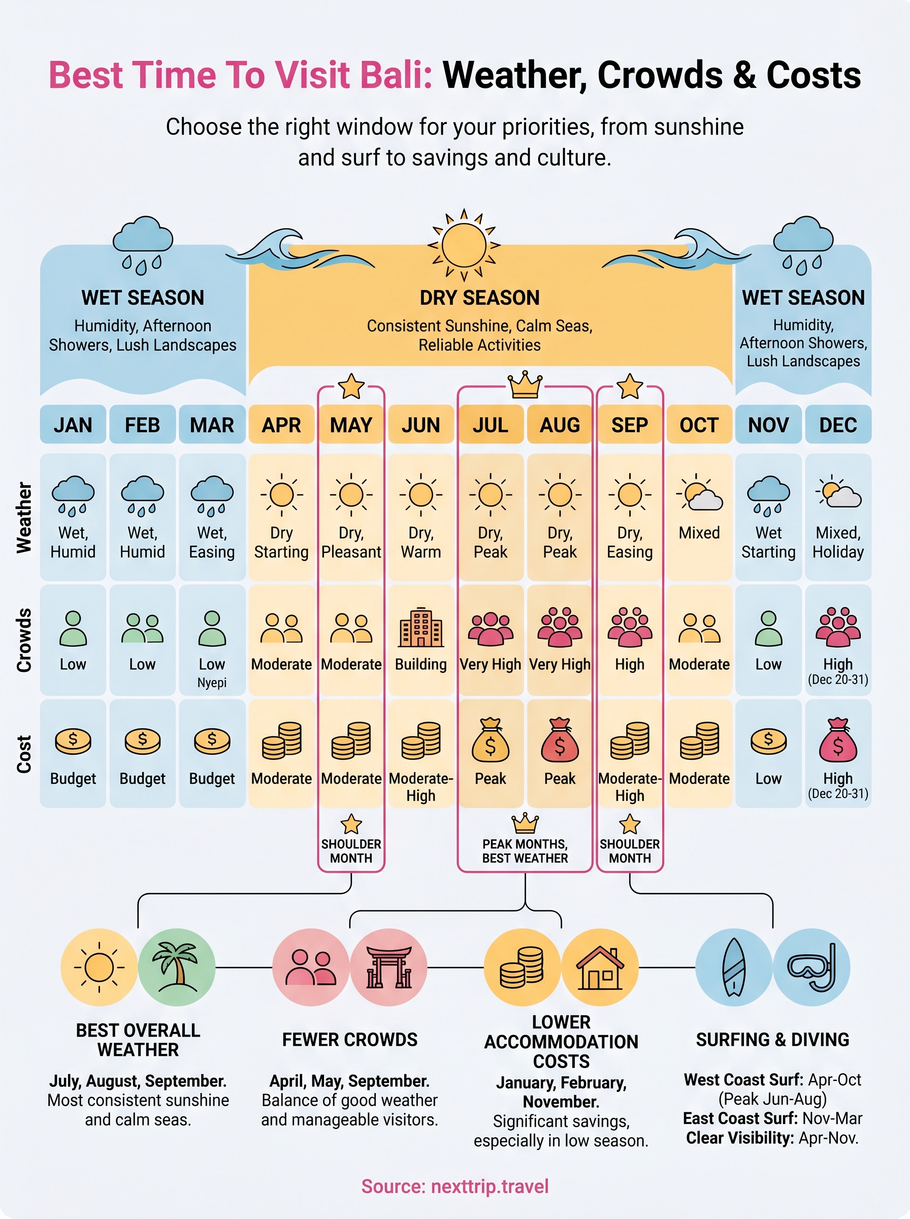best time to visit bali infographic