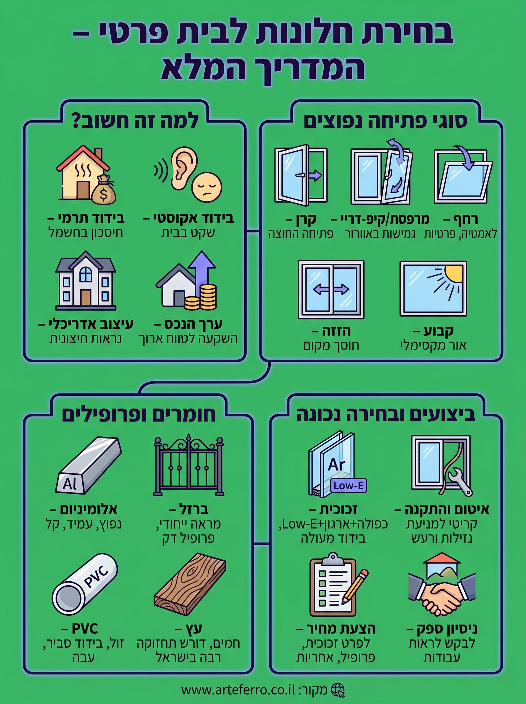 חלונות לבית פרטי infographic