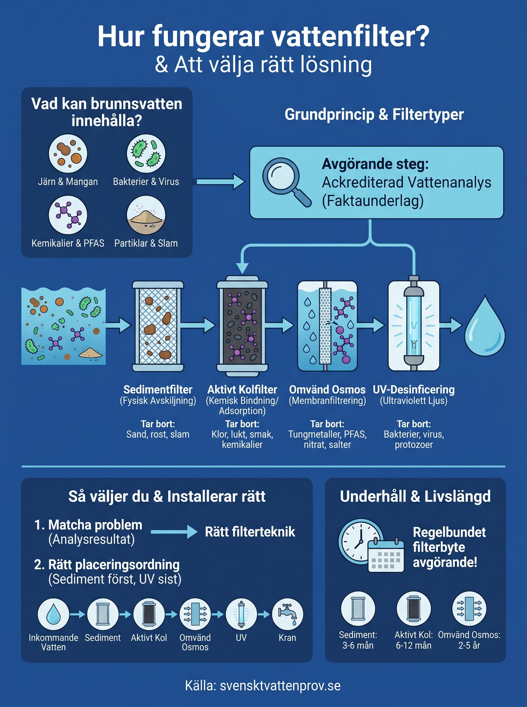 hur fungerar vattenfilter infographic