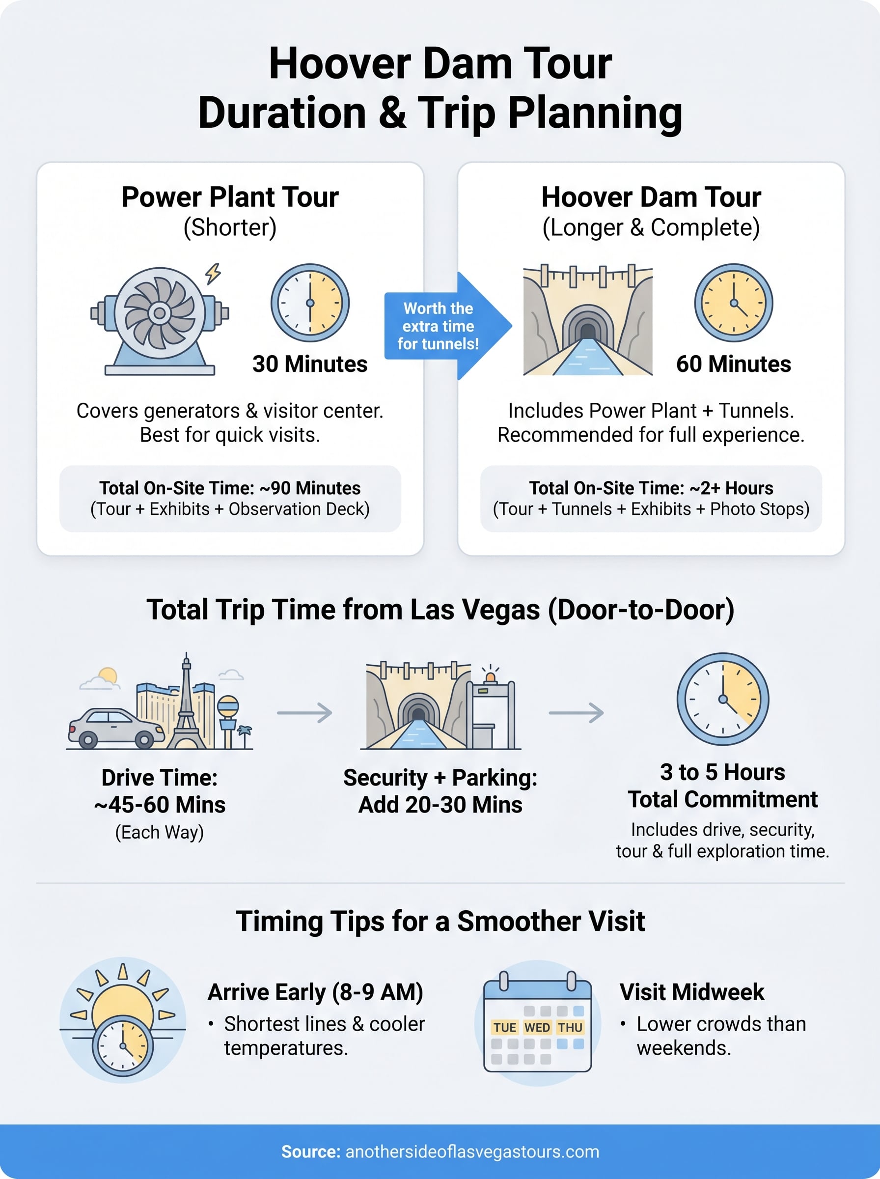 hoover dam tour duration infographic