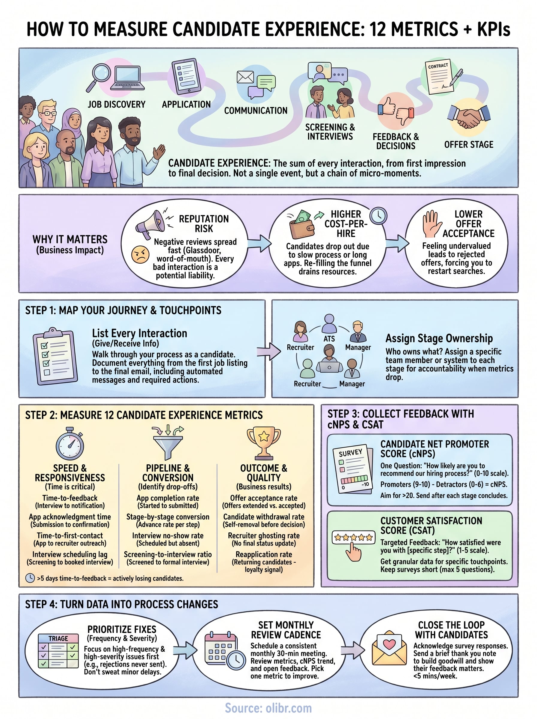 how to measure candidate experience infographic