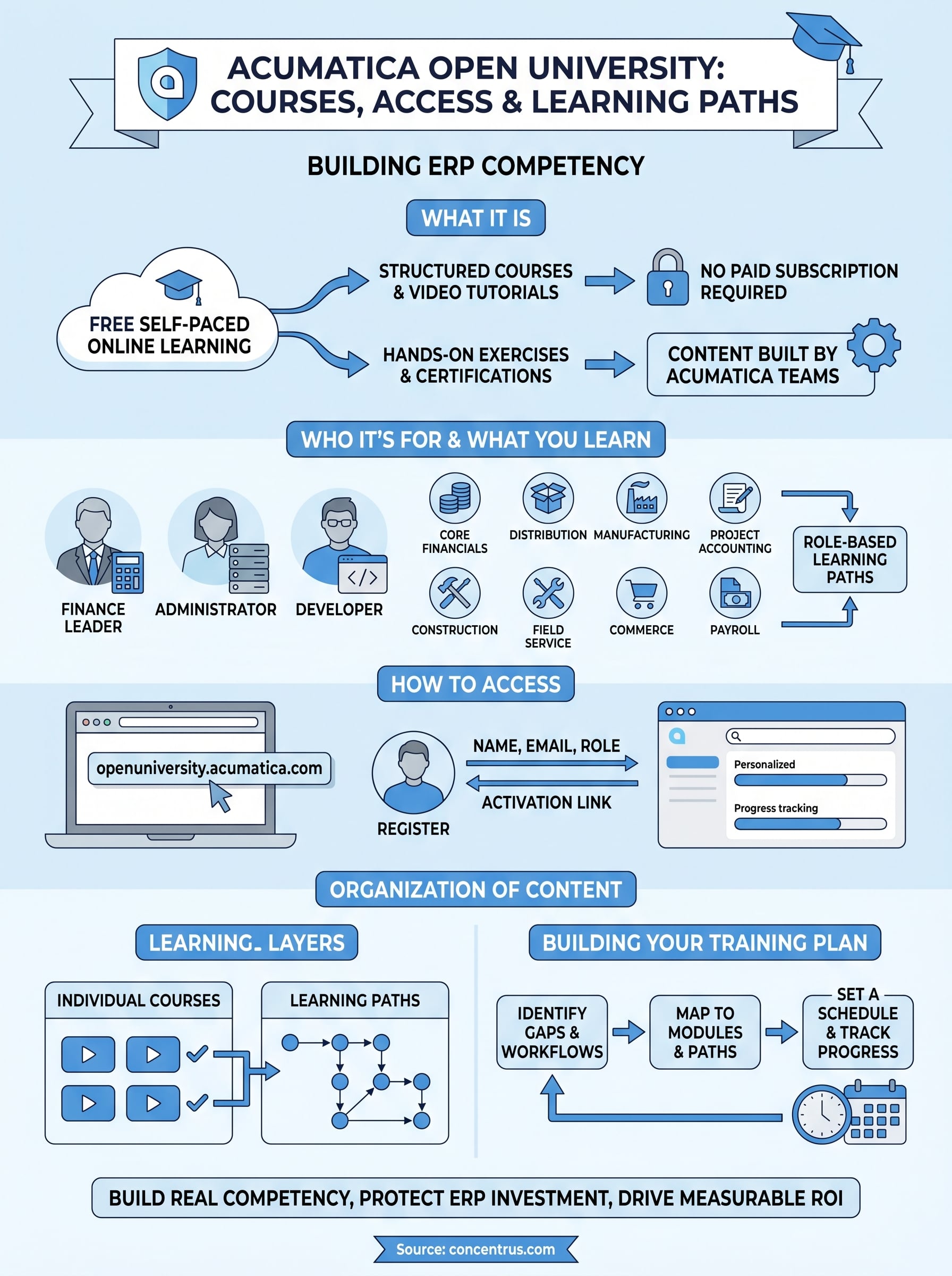 acumatica open university infographic