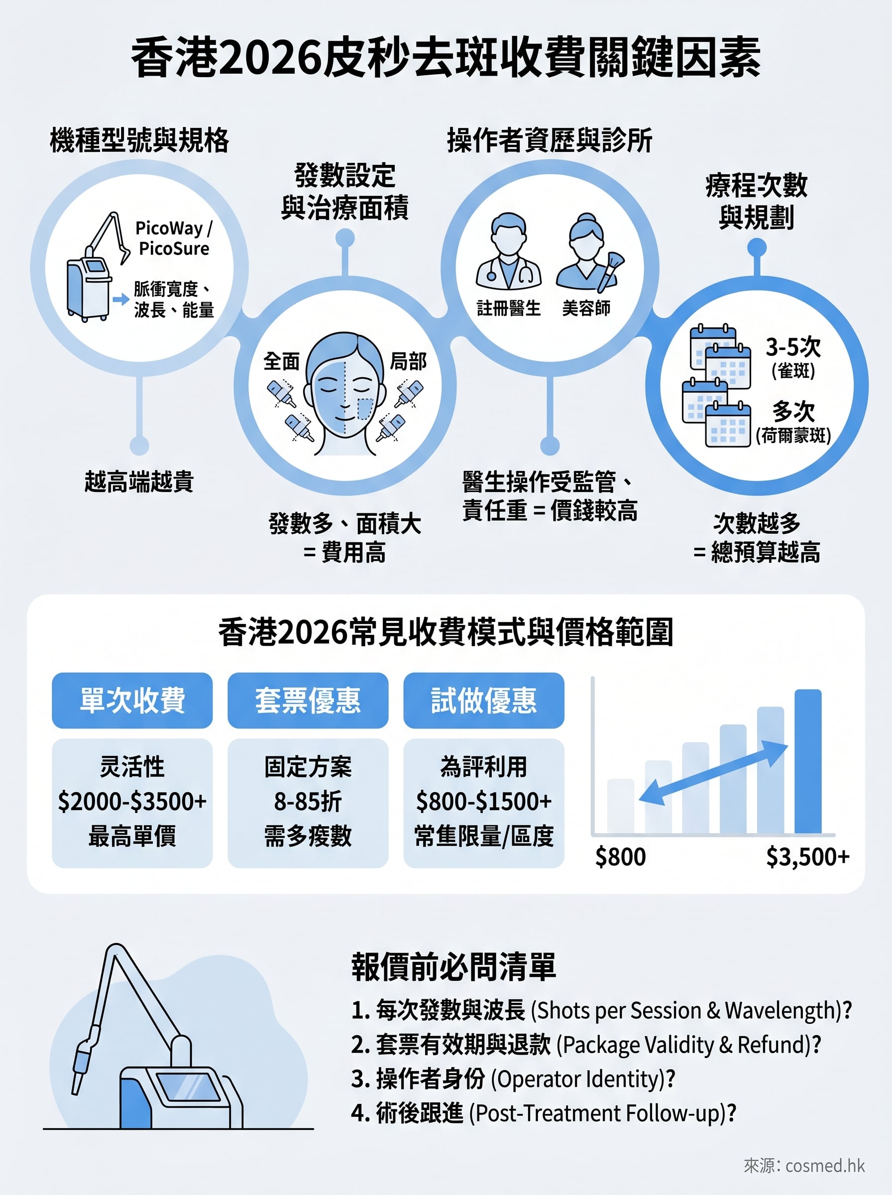 皮秒去斑幾錢 infographic