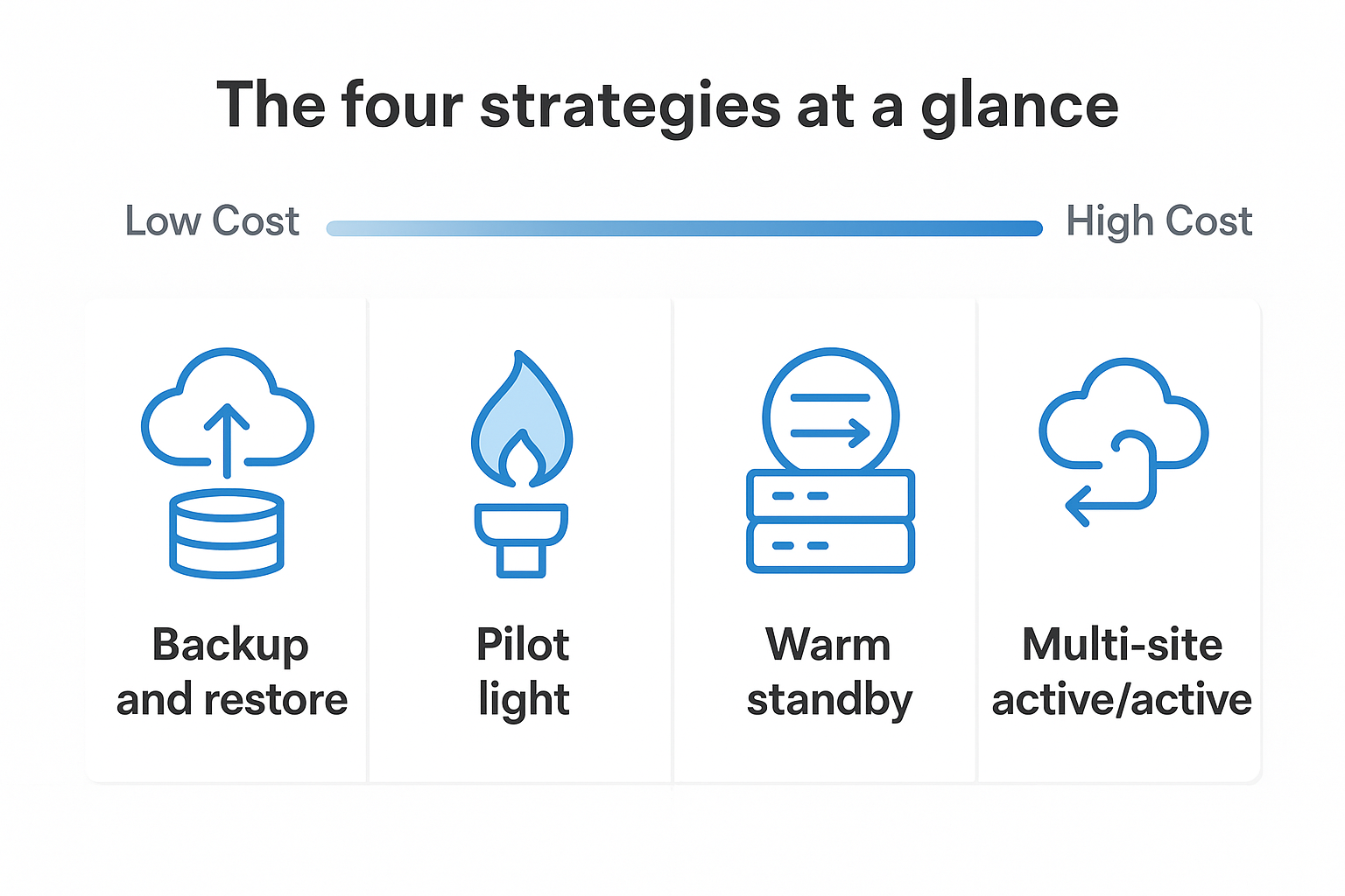 The four strategies at a glance