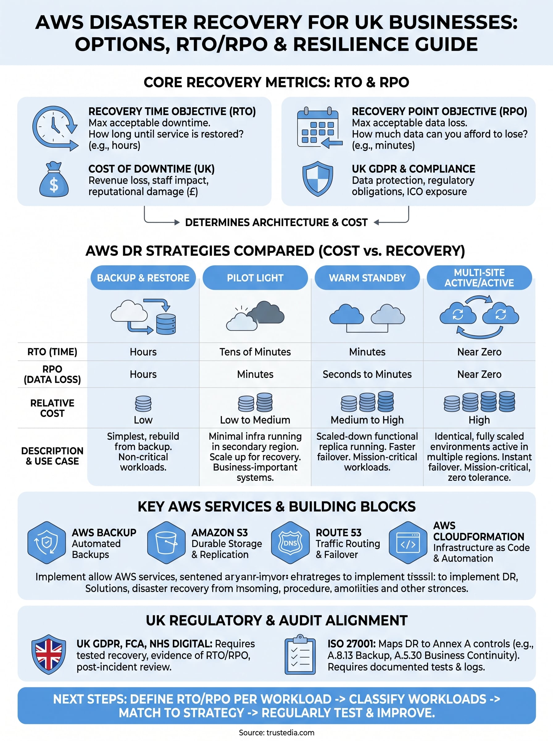 aws disaster recovery whitepaper infographic
