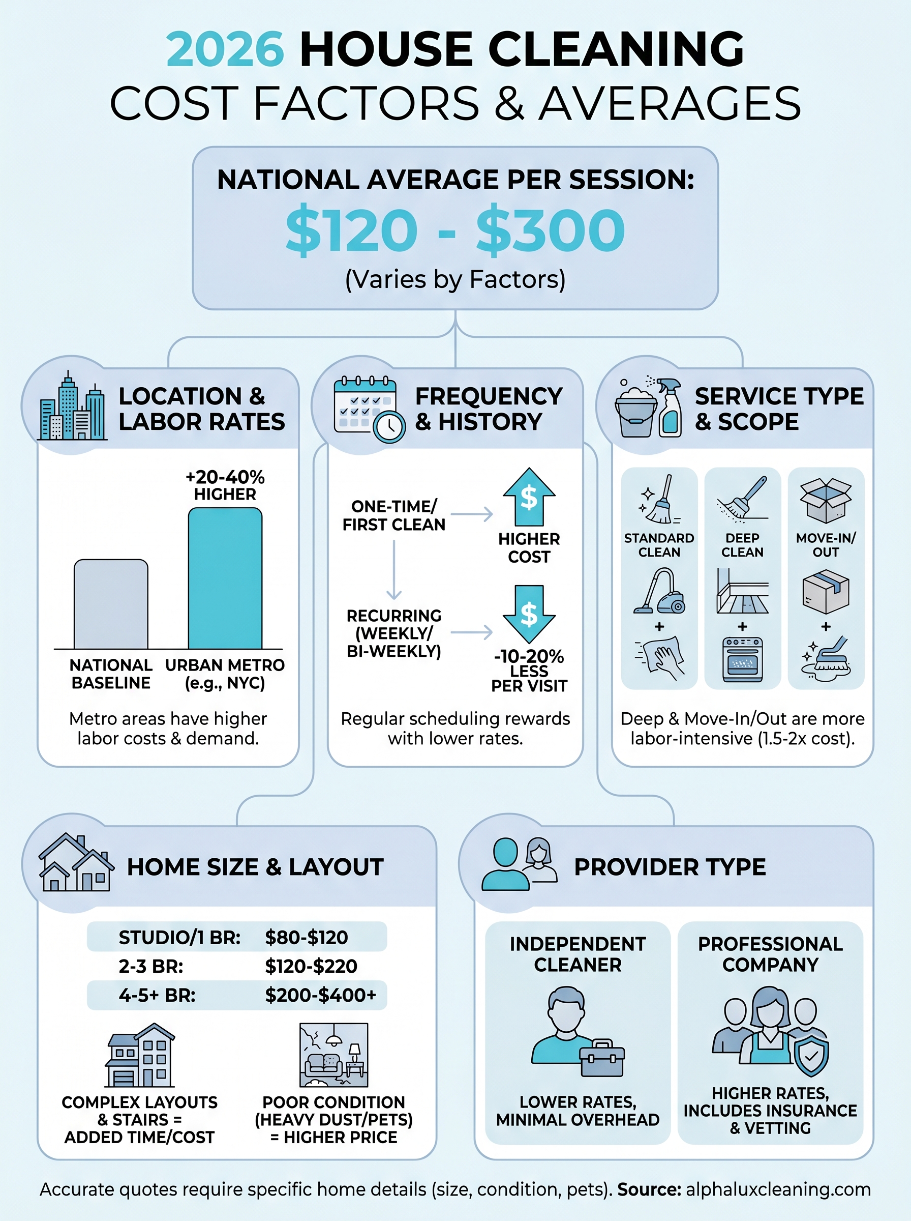 average cost of house cleaning infographic