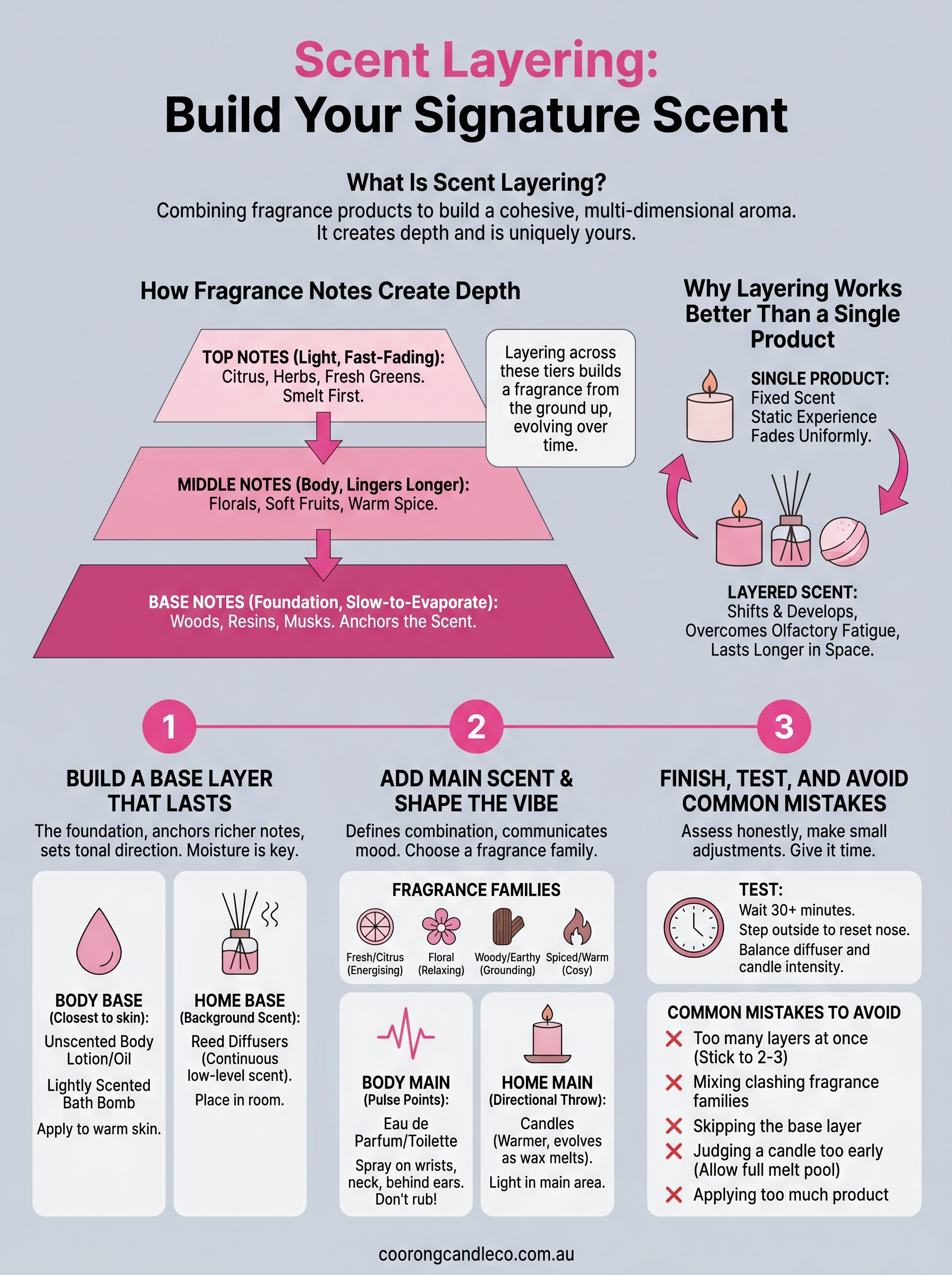 what is scent layering infographic