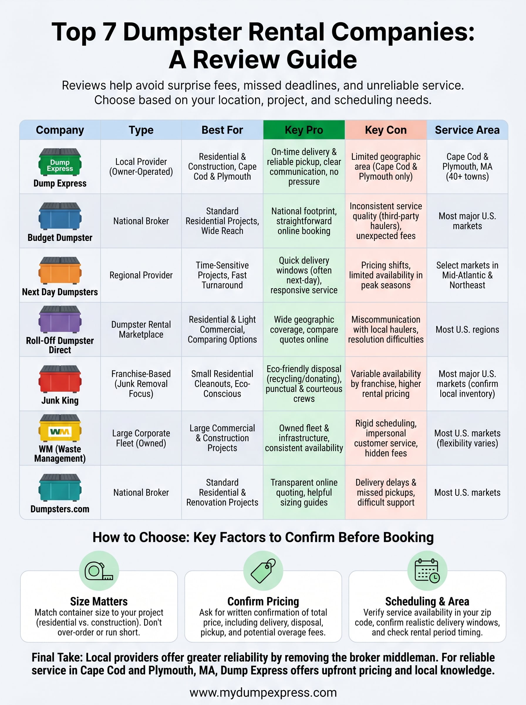 dumpster rental reviews infographic