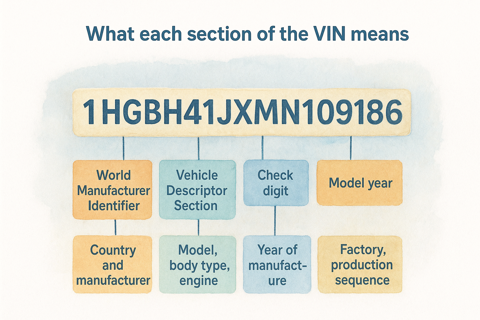 What each section of the VIN means
