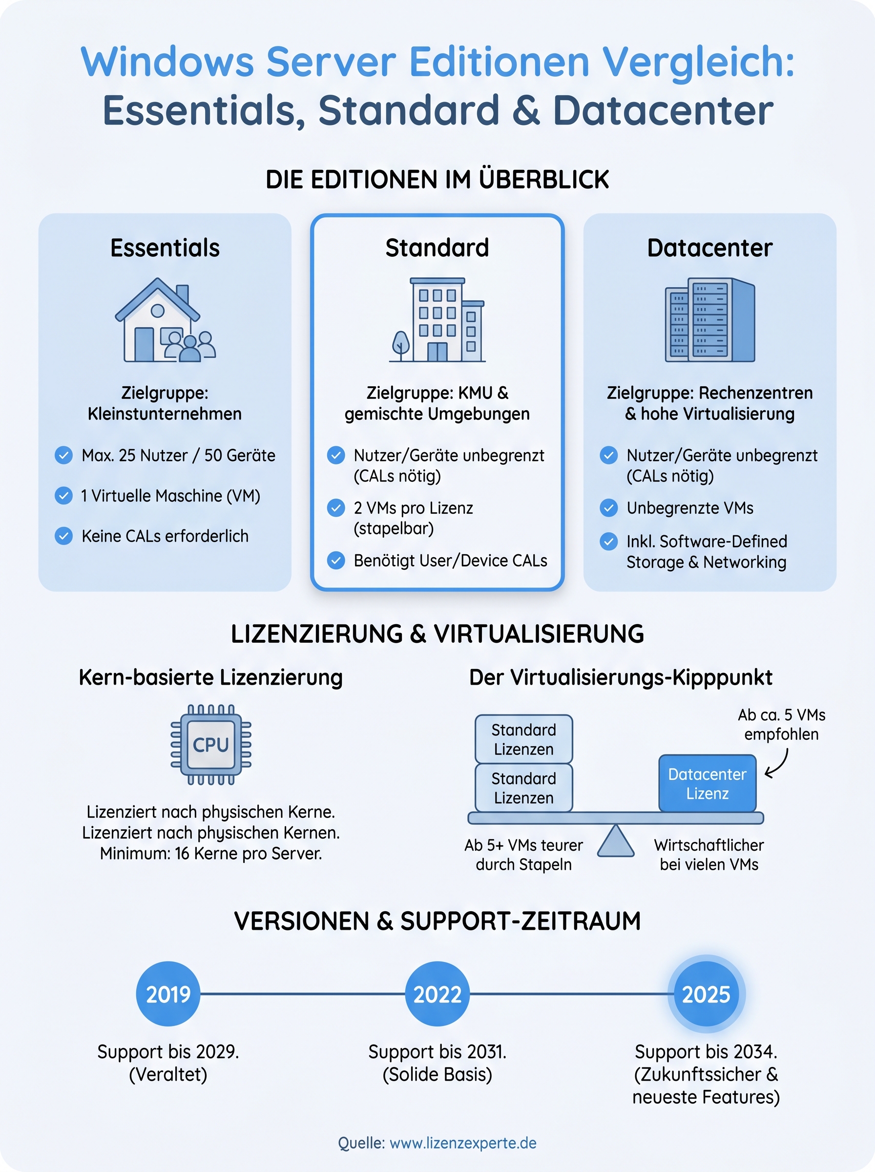 windows server editionen vergleich infographic