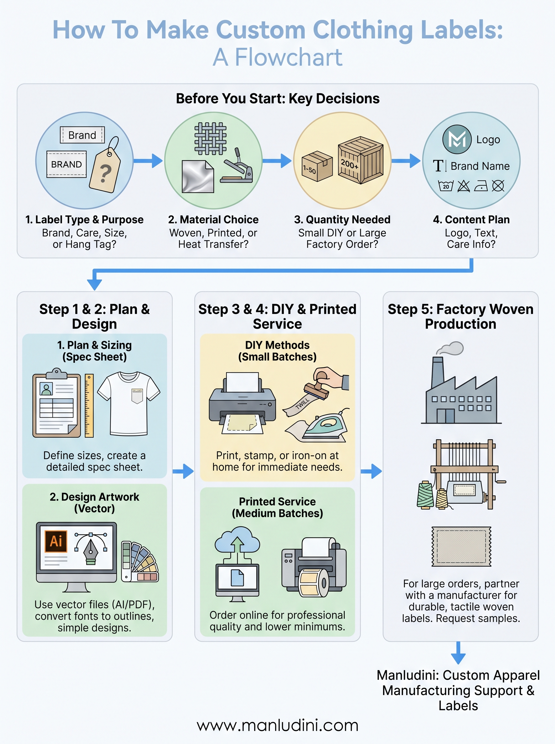 how to make custom clothing labels infographic