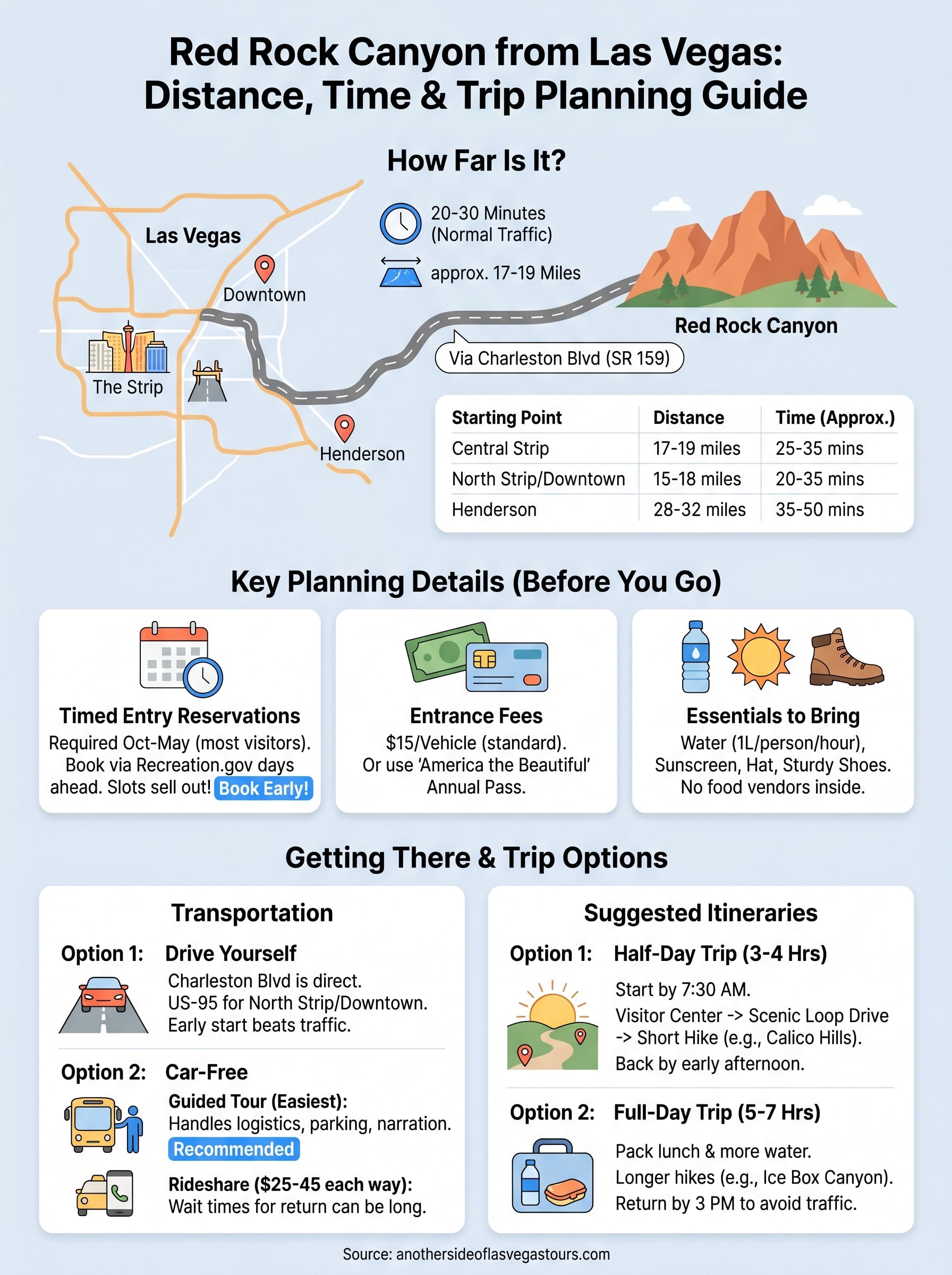 how far is red rock canyon from las vegas infographic